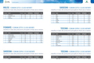 Classifiche regionali78 79Classifiche regionali
1 PECETTO DI VALENZA AL 1266 50,3 0,4 67,0%
2 BALDISSERO TORINESE TO 3783 64,5 1 82,5%
3 CASTELLETTO MONFERRATO AL 1554 68,6 1,1 81,3%
4 CHIUSA DI PESIO CN 3888 71,3 0,8 73,7%
5 PINO TORINESE TO 8373 71,8 1,1 81,3%
6 CAMBIANO TO 6158 74,7 1 78,6%
7 GHEMME NO 4022 74,9 0,8 72,3%
8 BASSIGNANA AL 1744 75,0 0,9 76,8%
POSIZIONE COMUNE Provincia Abitanti
Procapite secco
residuo (Kg/a/ab)
Procapite rifiuti
urbani (Kg/g/ab)
% RD
SARDEGNA | COMUNI SOPRA I 10.000 ABITANTI
classifica in base alla produzione procapite di rifiuto secco residuo
1 TORTOLÌ OG 11964 66,7 1,4 78,4%
POSIZIONE COMUNE Provincia Abitanti
Procapite secco
residuo (Kg/a/ab)
Procapite rifiuti
urbani (Kg/g/ab)
% RD
SARDEGNA | COMUNI SOTTO I 10.000 ABITANTI
TOSCANA | COMUNI SOPRA I 10.000 ABITANTI
classifica in base alla produzione procapite di rifiuto secco residuo
classifica in base alla produzione procapite di rifiuto secco residuo
POSIZIONE COMUNE Provincia Abitanti
Procapite secco
residuo (Kg/a/ab)
Procapite rifiuti
urbani (Kg/g/ab)
% RD
1 TISSI SS 2660 64,1 0,8 73,9%
2 BARRALI CA 1124 64,7 0,7 75,6%
3 USINI SS 4964 64,9 0,8 73,9%
4 MUROS SS 946 68,4 0,8 73,9%
5 SENNORI SS 7318 68,5 0,9 78,6%
6 PUTIFIGARI SS 819 70,4 0,8 73,9%
7 OLMEDO SS 4642 71,3 0,8 73,9%
8 CARGEGHE SS 716 75,0 0,9 73,9%
1 MONSUMMANO TERME PT 23478 33,7 0,9 86,8%
2 SERRAVALLE PISTOIESE PT 12867 36,8 0,9 86,0%
3 FUCECCHIO FI 25389 40,9 1,1 85,3%
4 CERTALDO FI 18539 44,0 1 84,9%
5 CERRETO GUIDI FI 12501 48,3 1,1 84,2%
6 MONTELUPO FIORENTINO FI 15860 48,8 1,2 84,2%
7 MONTESPERTOLI FI 14891 50,0 0,9 81,1%
8 VINCI FI 16938 51,1 1,3 83,6%
9 EMPOLI FI 50513 63,6 1,3 82,3%
10 CASTELFIORENTINO FI 18863 72,6 1,2 79,6%
POSIZIONE COMUNE Provincia Abitanti
Procapite secco
residuo (Kg/a/ab)
Procapite rifiuti
urbani (Kg/g/ab)
% RD
TOSCANA | COMUNI SOTTO I 10.000 ABITANTI
1 CAPRAIA E LIMITE FI 8245 37,1 0,9 85,5%
classifica in base alla produzione procapite di rifiuto secco residuo
POSIZIONE COMUNE Provincia Abitanti
Procapite secco
residuo (Kg/a/ab)
Procapite rifiuti
urbani (Kg/g/ab)
% RD
PIEMONTE | COMUNI SOTTO I 10.000 ABITANTI
classifica in base alla produzione procapite di rifiuto secco residuo
MOLISE | COMUNI SOTTO I 10.000 ABITANTI
1 CERCEMAGGIORE CB 4141 34,2 0,5 77,7%
2 SAN GIULIANO DEL SANNIO CB 1093 50,9 0,7 77,9%
3 SAN BIASE CB 204 55,2 0,5 71,1%
4 CERCEPICCOLA CB 710 60,2 0,8 77,9%
classifica in base alla produzione procapite di rifiuto secco residuo
POSIZIONE COMUNE Provincia Abitanti
Procapite secco
residuo (Kg/a/ab)
Procapite rifiuti
urbani (Kg/g/ab)
% RD
 