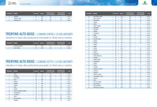 Classifiche regionali80 81Classifiche regionali
1 VALDA TN 218 20,9 0,5 88,8%
2 CAPRIANA TN 678 27,8 0,7 77,0%
3 VALFLORIANA TN 560 29,0 0,9 83,2%
4 GIOVO TN 2499 30,4 0,6 87,2%
5 PANCHIÀ TN 1086 30,6 1,1 84,6%
6 FORNACE TN 1364 31,8 0,7 87,9%
7 CEMBRA TN 2054 33,1 0,8 87,4%
8 FAVER TN 860 33,5 0,8 87,5%
9 GRUMES TN 449 33,6 0,7 85,9%
10 CASTELLO-MOLINA DI FIEMME TN 2852 34,4 1 83,2%
11 SPORMAGGIORE TN 1477 35,1 1 88,4%
12 CIVEZZANO TN 4052 35,3 0,8 87,1%
13 SOVER TN 879 35,5 0,8 86,6%
14 NAVE SAN ROCCO TN 1400 35,9 0,8 87,3%
15 ZAMBANA TN 1733 36,6 0,9 85,8%
16 SANT'ORSOLA TERME TN 1122 39,4 0,8 86,0%
17 VIGOLO VATTARO TN 2350 40,4 0,8 85,6%
18 PADERGNONE TN 871 40,6 0,9 86,9%
19 VATTARO TN 1271 40,7 0,8 85,6%
20 VARENA TN 1222 40,8 1 80,6%
21 ZIANO DI FIEMME TN 2437 40,8 1,1 82,1%
22 SEGONZANO TN 1505 40,9 0,7 83,3%
23 BOSENTINO TN 851 41,9 0,8 85,5%
24 ALBIANO TN 1514 42,5 0,7 81,1%
25 CALDONAZZO TN 4184 42,8 0,9 86,0%
26 TENNA TN 1132 43,5 0,8 85,0%
27 VEZZANO TN 2332 43,7 0,8 83,4%
28 BASELGA DI PINÈ TN 6235 44,4 0,8 85,0%
29 GRAUNO TN 145 45,4 0,8 84,1%
30 FIEROZZO TN 498 46,5 0,8 84,2%
31 CARANO TN 2111 46,5 1 78,4%
32 DAIANO TN 849 47,0 1 78,8%
33 ALDENO TN 3059 47,1 0,9 84,8%
34 TERLAGO TN 2124 47,1 0,9 83,3%
35 BEDOLLO TN 1722 47,4 0,9 84,9%
36 LONA-LASES TN 890 47,8 0,8 83,0%
37 CENTA SAN NICOLÒ TN 683 47,9 0,8 83,7%
38 CAVEDINE TN 3282 48,1 0,9 82,0%
39 GARNIGA TERME TN 417 50,1 0,9 84,1%
40 FRASSILONGO TN 409 51,9 0,9 83,9%
41 CIMONE TN 728 52,4 0,7 80,6%
42 TESERO TN 3995 53,3 1 77,2%
43 CALAVINO TN 1641 53,4 0,9 82,8%
44 ROVERÈ DELLA LUNA TN 1636 56,4 0,9 82,8%
45 CAVEDAGO TN 595 59,2 1,5 87,6%
46 PREDAZZO TN 6313 60,4 1,3 80,8%
47 VIGNOLA-FALESINA TN 217 60,7 0,9 80,5%
48 CALCERANICA AL LAGO TN 2173 61,2 0,9 80,9%
49 CAVALESE TN 5991 61,4 1,2 79,3%
50 FAEDO TN 606 62,4 0,9 80,6%
51 PALÙ DEL FERSINA TN 194 64,6 1 81,0%
52 MEZZOCORONA TN 5718 65,4 1,2 83,1%
53 MEZZOLOMBARDO TN 7067 65,8 1,2 83,9%
54 SAN MICHELE ALL'ADIGE TN 3047 67,4 1,2 85,0%
POSIZIONE COMUNE Provincia Abitanti
Procapite secco
residuo (Kg/a/ab)
Procapite rifiuti
urbani (Kg/g/ab)
% RD
POSIZIONE COMUNE Provincia Abitanti
Procapite secco
residuo (Kg/a/ab)
Procapite rifiuti
urbani (Kg/g/ab)
% RDPOSIZIONE COMUNE Provincia Abitanti
Procapite secco
residuo (Kg/a/ab)
Procapite rifiuti
urbani (Kg/g/ab)
% RD
TRENTINO-ALTO ADIGE | COMUNI SOTTO I 10.000 ABITANTI
classifica in base alla produzione procapite di rifiuto secco residuo
TRENTINO-ALTO ADIGE | COMUNI SOPRA I 10.000 ABITANTI
1 PERGINE VALSUGANA TN 21804 41,7 1 88,5%
2 LEVICO TERME TN 10530 42,9 0,7 83,3%
classifica in base alla produzione procapite di rifiuto secco residuo
POSIZIONE COMUNE Provincia Abitanti
Procapite secco
residuo (Kg/a/ab)
Procapite rifiuti
urbani (Kg/g/ab)
% RD
2 LARCIANO PT 7290 38,7 1 87,4%
3 GAMBASSI TERME FI 5601 39,2 0,9 86,9%
4 LAMPORECCHIO PT 8633 43,3 1,1 86,8%
 
