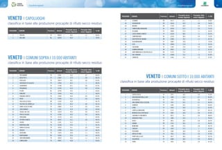 Classifiche regionali82 83Classifiche regionali
POSIZIONE COMUNE Provincia Abitanti
Procapite secco
residuo (Kg/a/ab)
Procapite rifiuti
urbani (Kg/g/ab)
% RD
POSIZIONE COMUNE Provincia Abitanti
Procapite secco
residuo (Kg/a/ab)
Procapite rifiuti
urbani (Kg/g/ab)
% RD
1 TREVIGNANO TV 10761 34,3 0,7 86,9%
2 RIESE PIO X TV 11067 37,9 0,8 86,2%
3 VEDELAGO TV 16874 38,1 0,8 85,9%
4 SAN BIAGIO DI CALLALTA TV 12950 40,3 1 88,3%
5 CARBONERA TV 11189 42,1 0,9 87,3%
6 PREGANZIOL TV 16749 42,4 0,9 87,6%
7 FELTRE BL 23746 43,6 1 83,6%
8 RONCADE TV 14369 44,5 1 86,9%
9 PONZANO VENETO TV 12540 44,8 0,9 85,9%
10 PAESE TV 21969 45,1 0,9 86,0%
11 ISOLA DELLA SCALA VR 11563 45,8 1 86,7%
12 VOLPAGO DEL MONTELLO TV 10151 46,5 0,9 85,1%
13 SANTA LUCIA DI PIAVE TV 10066 47,0 0,9 83,8%
14 ZERO BRANCO TV 11261 47,0 0,8 83,9%
15 CASALE SUL SILE TV 13018 49,3 0,9 85,2%
16 PIEVE DI SOLIGO TV 12106 49,9 0,9 84,5%
17 SPRESIANO TV 12176 50,1 1 85,9%
18 VITTORIO VENETO TV 28232 52,1 0,9 84,5%
19 CASIER TV 11341 52,3 1 85,8%
20 MONTEBELLUNA TV 31228 54,6 1 85,1%
21 FARRA DI SOLIGO TV 10250 55,1 0,9 79,8%
22 ODERZO TV 21906 58,5 1,3 86,5%
23 SUSEGANA TV 11835 58,9 1,1 85,0%
24 MONTAGNANA PD 10596 59,0 1,4 82,0%
25 SAN VENDEMIANO TV 10054 60,3 1,1 84,1%
26 CONEGLIANO TV 34891 60,8 1 83,6%
VENETO | COMUNI SOTTO I 10.000 ABITANTI
classifica in base alla produzione procapite di rifiuto secco residuo
1 CASTELCUCCO TV 2215 26,3 0,9 91,6%
2 SAN GREGORIO NELLE ALPI BL 1694 31,6 0,7 85,4%
3 REFRONTOLO TV 1747 33,3 0,8 87,8%
4 SAN ZENONE DEGLI EZZELINI TV 7437 34,2 0,7 86,9%
5 SARMEDE TV 3240 34,2 0,7 84,6%
6 LORIA TV 9543 34,4 0,7 85,9%
7 CAPPELLA MAGGIORE TV 4710 34,8 0,7 86,1%
8 MORIAGO DELLA BATTAGLIA TV 2830 34,8 0,8 87,0%
9 CAERANO DI SAN MARCO TV 8017 35,1 0,9 88,6%
10 ZENSON DI PIAVE TV 1805 35,9 1 90,2%
11 ASOLO TV 9813 36,4 0,8 86,5%
12 GRANZE PD 2143 36,4 1,1 86,4%
13 MONFUMO TV 1398 37,0 0,8 86,7%
14 CARCERI PD 1659 37,5 1 87,0%
15 POSSAGNO TV 2504 38,0 0,9 86,6%
16 BREDA DI PIAVE TV 7851 38,2 0,9 87,9%
17 PONTE NELLE ALPI BL 9617 38,6 0,9 83,7%
18 SALGAREDA TV 6688 38,6 0,9 88,4%
19 FONTE TV 5923 39,0 0,9 87,3%
VENETO | COMUNI SOPRA I 10.000 ABITANTI
classifica in base alla produzione procapite di rifiuto secco residuo
VENETO | CAPOLUOGHI
1 TREVISO TV 85824 59,2 1,2 85,6%
2 BELLUNO BL 40354 66,3 1 78,4%
classifica in base alla produzione procapite di rifiuto secco residuo
POSIZIONE COMUNE Provincia Abitanti
Procapite secco
residuo (Kg/a/ab)
Procapite rifiuti
urbani (Kg/g/ab)
% RD
27 LEGNARO PD 10117 61,1 1,1 83,8%
28 VIGODARZERE PD 13014 62,9 0,8 78,4%
29 NEGRAR VR 17104 64,4 0,9 79,7%
30 CAMPOLONGO MAGGIORE VE 10530 67,4 0,9 76,2%
31 VILLORBA TV 18056 67,6 1,1 83,5%
32 CASTELFRANCO VENETO TV 33234 68,6 1,1 83,2%
33 CAMPONOGARA VE 13154 68,9 0,9 76,3%
34 SAN PIETRO IN CARIANO VR 12906 70,2 1,1 82,7%
35 VALDOBBIADENE TV 10907 70,8 1 79,3%
36 ESTE PD 19046 71,8 1,6 82,3%
37 CALDOGNO VI 11301 72,4 0,9 78,0%
38 SOMMACAMPAGNA VR 14821 72,4 1,3 81,0%
39 SANT'AMBROGIO DI VALPOLICELLA VR 11737 73,2 1 79,7%
40 DUE CARRARE PD 10408 73,5 1,2 81,8%
41 CONSELVE PD 11847 74,1 1,2 81,6%
POSIZIONE COMUNE Provincia Abitanti
Procapite secco
residuo (Kg/a/ab)
Procapite rifiuti
urbani (Kg/g/ab)
% RD
 