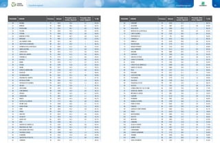 Classifiche regionali84 85Classifiche regionali
POSIZIONE COMUNE Provincia Abitanti
Procapite secco
residuo (Kg/a/ab)
Procapite rifiuti
urbani (Kg/g/ab)
% RD POSIZIONE COMUNE Provincia Abitanti
Procapite secco
residuo (Kg/a/ab)
Procapite rifiuti
urbani (Kg/g/ab)
% RD
20 RESANA TV 9522 39,0 0,7 85,3%
21 MANSUÈ TV 5008 39,6 0,7 84,2%
22 POVEGLIANO TV 5251 39,7 0,8 86,3%
23 FOLLINA TV 4260 39,9 0,9 85,9%
24 ISTRANA TV 9299 40,0 0,8 86,0%
25 MARENO DI PIAVE TV 9661 40,3 0,8 85,6%
26 MORGANO TV 4487 40,3 0,9 87,9%
27 GALZIGNANO TERME PD 5027 40,7 1 84,5%
28 SAN PIETRO DI MORUBIO VR 3017 40,9 1 88,1%
29 SERNAGLIA DELLA BATTAGLIA TV 6202 41,4 0,9 87,6%
30 SANTA GIUSTINA BL 6977 41,4 0,8 82,5%
31 CORREZZOLA PD 5563 41,5 0,8 85,0%
32 BORSO DEL GRAPPA TV 5924 41,5 0,9 86,5%
33 FONTANELLE TV 5774 41,5 0,8 85,6%
34 ALTIVOLE TV 6911 41,7 0,8 85,2%
35 MIANE TV 3329 41,7 0,7 82,7%
36 CEGGIA VE 6196 41,8 0,9 85,6%
37 BAONE PD 3577 42,0 1,3 89,2%
38 GORGO AL MONTICANO TV 4190 42,2 0,8 85,5%
39 ROVOLON PD 5712 42,2 1 86,6%
40 CESIOMAGGIORE BL 4331 42,3 0,8 82,9%
41 PADERNO DEL GRAPPA TV 2192 42,3 1 87,7%
42 BATTAGLIA TERME PD 4463 43,3 1,3 84,3%
43 OSPEDALETTO EUGANEO PD 6025 43,6 1,1 88,1%
44 ARCADE TV 4470 43,8 1 87,7%
45 VESCOVANA PD 1912 43,9 1,2 89,1%
46 CONCAMARISE VR 1068 43,9 0,9 86,1%
47 ORSAGO TV 3873 43,9 0,7 83,4%
48 CIMADOLMO TV 3401 44,0 1,1 89,1%
49 MASER TV 5070 44,4 0,9 86,1%
50 CASTELLO DI GODEGO TV 7177 44,6 0,8 85,0%
51 REVINE LAGO TV 2208 44,8 0,7 81,7%
52 BOARA PISANI PD 2683 45,0 1,3 90,2%
53 ERBÈ VR 1850 45,0 0,8 84,1%
54 PONSO PD 2595 45,2 1 85,3%
55 SAN FIOR TV 6970 45,3 0,8 83,4%
56 CESSALTO TV 4234 45,3 0,8 83,1%
57 QUERO VAS BL 3505 45,5 0,9 83,7%
58 MASI PD 1895 46,1 1 85,4%
59 GIAVERA DEL MONTELLO TV 5142 46,3 0,8 84,5%
60 MASERADA SUL PIAVE TV 9380 46,4 0,9 85,4%
61 MEGLIADINO SAN VITALE PD 2057 46,4 1 85,9%
62 PIACENZA D'ADIGE PD 1408 46,4 1,5 87,5%
63 CHIARANO TV 3731 47,0 0,9 84,9%
64 SAN PIETRO DI FELETTO TV 5321 47,1 0,8 83,9%
65 CORNUDA TV 6267 47,5 1 86,9%
66 CODOGNÈ TV 5343 47,7 1 86,7%
67 SEGUSINO TV 1887 47,7 0,8 83,0%
68 ISOLA RIZZA VR 3280 47,9 1 86,3%
69 NERVESA DELLA BATTAGLIA TV 6789 48,0 0,9 85,0%
70 CINTO EUGANEO PD 2329 48,4 0,9 83,4%
71 PORTOBUFFOLÈ TV 755 48,6 1 86,6%
72 STANGHELLA PD 4413 48,6 1,2 88,2%
73 ORMELLE TV 4478 49,0 0,8 83,2%
74 ROVERCHIARA VR 2779 49,3 0,9 84,4%
75 ARQUÀ PETRARCA PD 2155 49,4 1 84,8%
76 COLLE UMBERTO TV 5111 49,5 0,9 84,5%
77 BRUGINE PD 8089 49,5 0,8 79,7%
78 CODEVIGO PD 7406 50,2 1,0 85,2%
79 SAN POLO DI PIAVE TV 4857 50,2 0,8 82,7%
80 CASALE DI SCODOSIA PD 5102 50,5 1,1 82,1%
81 VIDOR TV 3766 50,5 0,9 83,9%
82 CROCETTA DEL MONTELLO TV 6080 50,6 0,9 83,4%
83 QUINTO DI TREVISO TV 9844 50,9 1 86,1%
84 PALÙ VR 1257 51,1 0,8 82,6%
85 FREGONA TV 3013 51,1 0,7 79,6%
86 LOZZO ATESTINO PD 3632 51,3 1 83,3%
87 POZZONOVO PD 3770 51,8 1,6 90,6%
88 SALIZZOLE VR 3790 53,2 1 83,7%
89 VIGHIZZOLO D'ESTE PD 970 53,2 1,3 88,1%
90 VAZZOLA TV 7001 53,4 0,8 82,1%
91 LIVINALLONGO DEL COL DI LANA BL 2182 53,6 0,8 77,4%
92 SEREN DEL GRAPPA BL 2570 54,0 0,8 78,4%
93 MEDUNA DI LIVENZA TV 2861 54,0 0,7 78,0%
94 GAIARINE TV 6110 54,5 0,9 83,7%
95 PERNUMIA PD 4087 54,6 1,3 86,8%
96 BAGNOLI DI SOPRA PD 3799 54,6 1,1 84,4%
97 PONTE DI PIAVE TV 8342 54,7 0,9 83,9%
98 FONZASO BL 3228 54,9 0,9 80,5%
99 GODEGA DI SANT'URBANO TV 6062 55,1 0,8 81,7%
100 TARZO TV 4619 55,8 0,8 78,6%
101 ARZERGRANDE PD 5005 57,2 0,9 80,0%
102 SALETTO PD 2886 57,2 1,2 86,0%
103 MERLARA PD 2826 57,5 1,2 83,9%
104 CANDIANA PD 2514 57,8 0,8 81,0%
105 SELVA DI CADORE BL 801 57,8 0,8 77,4%
106 ALANO DI PIAVE BL 2827 57,9 0,7 77,8%
107 CORDIGNANO TV 7020 58,5 0,9 82,0%
108 CISON DI VALMARINO TV 2713 58,5 1 83,8%
109 TRIBANO PD 4648 59,5 1,5 84,8%
110 LAMON BL 3031 60,0 0,8 77,8%
111 RIVOLI VERONESE VR 2181 60,3 0,9 81,8%
 