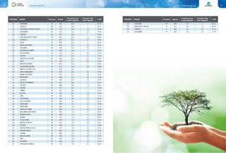 Classifiche regionali86 Classifiche regionali
112 PEDEROBBA TV 7451 60,5 1 82,7%
113 TERRAZZO VR 2236 60,6 1 83,7%
114 SANT'ANGELO DI PIOVE DI SACCO PD 7619 60,9 1,0 79,1%
115 SOVRAMONTE BL 1552 61,6 0,8 75,8%
116 PEDAVENA BL 4787 62,8 1 79,3%
117 SANTA MARGHERITA D'ADIGE PD 2412 62,8 1,4 85,8%
118 VILLAVERLA VI 6127 63,2 0,9 76,3%
119 SORGÀ VR 3038 63,3 1 82,2%
120 ANGUILLARA VENETA PD 4674 63,4 0,9 79,1%
121 POLVERARA PD 3766 63,7 0,8 77,7%
122 CRESPANO DEL GRAPPA TV 4520 63,8 1 81,7%
123 ROCCA PIETORE BL 1745 64,1 0,9 77,5%
124 SARCEDO VI 5271 65,2 0,7 73,2%
125 PONTECCHIO POLESINE RO 2209 65,6 0,9 79,9%
126 ARSIÈ BL 2546 65,7 0,8 76,3%
127 NOVENTA VICENTINA VI 9618 65,8 1,2 80,9%
128 SAN GIOVANNI ILARIONE VR 5113 65,8 0,8 75,9%
129 MONTICELLO CONTE OTTO VI 9158 66,1 1 77,7%
130 CINTO CAOMAGGIORE VE 3243 66,6 0,9 79,2%
131 MARANO VICENTINO VI 9515 67,2 0,8 75,8%
132 MUSSOLENTE VI 7658 67,5 0,8 75,5%
133 LOREGGIA PD 7598 67,9 0,9 77,4%
134 SAN PIETRO VIMINARIO PD 3191 68,2 1,1 81,2%
135 CARTURA PD 4898 68,6 1,0 78,2%
136 ALLEGHE BL 1577 69,1 1 77,4%
137 FUMANE VR 4222 69,3 1 80,1%
138 BELFIORE VR 3152 69,4 0,9 79,5%
139 AGNA PD 3536 69,5 1,0 77,7%
140 CASTELBALDO PD 1630 70,0 1,3 81,9%
141 GAZZO VERONESE VR 5380 70,1 1,1 81,6%
142 CARTIGLIANO VI 3800 70,2 0,7 71,8%
143 PONTELONGO PD 4249 70,4 1,0 77,7%
144 CAVASO DEL TOMBA TV 2960 71,1 0,8 76,9%
145 MEGLIADINO SAN FIDENZIO PD 2036 71,4 1,7 88,1%
146 NOGAROLE ROCCA VR 3646 71,4 1,1 82,5%
147 URBANA PD 2252 71,4 1,3 83,0%
148 TEGLIO VENETO VE 2285 71,6 0,8 76,1%
149 MASERÀ DI PADOVA PD 9535 71,8 0,9 74,5%
150 OPPEANO VR 9876 72,2 1 79,9%
151 SANTA GIUSTINA IN COLLE PD 7219 72,2 0,7 72,1%
152 ROSSANO VENETO VI 8091 72,7 0,8 75,1%
153 LAVAGNO VR 8435 72,8 0,9 77,3%
154 BADIA CALAVENA VR 2649 73,6 0,9 76,2%
155 ARRE PD 2260 73,6 1,2 79,3%
156 BOVOLENTA PD 3656 73,7 1,0 76,7%
157 POVEGLIANO VERONESE VR 7113 73,8 0,9 78,2%
87
158 CASALEONE VR 5824 74,7 1 80,1%
159 MONASTIER DI TREVISO TV 4276 75,0 1,3 84,0%
160 SANDRIGO VI 8453 75,0 0,9 77,7%
161 ARCUGNANO VI 7820 75,0 0,9 77,7%
POSIZIONE COMUNE Provincia Abitanti
Procapite secco
residuo (Kg/a/ab)
Procapite rifiuti
urbani (Kg/g/ab)
% RD POSIZIONE COMUNE Provincia Abitanti
Procapite secco
residuo (Kg/a/ab)
Procapite rifiuti
urbani (Kg/g/ab)
% RD
 