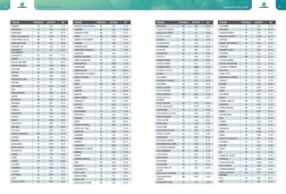 Comuni oltre il 65% di RD90 91Comuni oltre il 65% di RD
COMUNE PROVINCIA ABITANTI RD COMUNE PROVINCIA ABITANTI RDCOMUNE PROVINCIA ABITANTI RD COMUNE PROVINCIA ABITANTI RD
CASTRONNO VA 5320 72,1%
CAVACURTA LO 830 66,5%
CAVAION VERONESE VR 6150 78,9%
CAVALLINO-TREPORTI VE 15526 65,7%
CAVARENO TN 1514 74,4%
CAVARIA CON PREMEZZO VA 5819 72,2%
CAVARZERE VE 14193 68,4%
CAVENAGO D'ADDA LO 2248 66,1%
CAVERNAGO BG 2624 69,3%
CAVRIANA MN 4115 71,5%
CAZZAGO BRABBIA VA 827 72,1%
CAZZAGO SAN MARTINO BS 11271 74,7%
CAZZANO DI TRAMIGNA VR 1533 70,0%
CELLA DATI CR 508 65,6%
CENATE SOTTO BG 3745 74,1%
CENCENIGHE AGORDINO BL 1320 77,4%
CENESELLI RO 1744 73,9%
CEPRANO FR 9150 66,0%
CERANO NO 6899 67,2%
CEREA VR 16354 69,3%
CEREGNANO RO 3683 71,5%
CERIALE SV 5839 67,2%
CERIANO LAGHETTO MB 6516 72,3%
CERMENATE CO 9144 73,3%
CESANO MADERNO MB 37786 65,0%
CESATE MI 14241 65,1%
CESSAPALOMBO MC 521 65,2%
CEVA CN 6071 67,3%
CHIAMPO VI 13034 69,9%
CHIANCHE AV 499 67,6%
CHIARAVALLE AN 14885 71,3%
CHIERI TO 36680 72,5%
CHIEVE CR 2296 73,5%
CHIUSA DI SAN MICHELE TO 1651 70,0%
CICOGNOLO CR 982 74,4%
CIGLIANO VC 4650 69,0%
CINGOLI MC 10434 73,8%
CIS TN 361 74,4%
CISMON DEL GRAPPA VI 906 73,8%
CITTADELLA PD 20148 65,4%
CIVITA CASTELLANA VT 16489 70,8%
CIVITA D'ANTINO AQ 1086 71,9%
CIVITANOVA MARCHE MC 41778 67,9%
CIVITELLA MESSER
RAIMONDO
CH 845 76,9%
CLES TN 7892 68,2%
CLOZ TN 845 74,4%
CASALEGGIO NO 926 75,8%
CASALETTO CEREDANO CR 1192 73,4%
CASALETTO DI SOPRA CR 571 70,0%
CASALETTO VAPRIO CR 1778 68,6%
CASALINO NO 1559 71,6%
CASALMAGGIORE CR 15351 77,7%
CASALMORANO CR 1622 66,7%
CASALOLDO MN 2695 74,4%
CASALVOLONE NO 857 67,0%
CASELETTE TO 3060 70,5%
CASORATE PRIMO PV 8709 69,6%
CASSAGO BRIANZA LC 4417 65,5%
CASSANO D'ADDA MI 18880 72,2%
CASSINA DE' PECCHI MI 13652 67,3%
CASSOLA VI 14619 71,9%
CASTAGNARO VR 3770 67,9%
CASTAGNOLE PIEMONTE TO 2251 68,6%
CASTEGNATO BS 8334 68,2%
CASTEL D'AZZANO VR 11767 74,7%
CASTEL GABBIANO CR 474 69,2%
CASTEL GOFFREDO MN 12861 71,9%
CASTEL GUELFO DI
BOLOGNA
BO 4489 68,6%
CASTEL ROZZONE BG 2916 69,4%
CASTEL SAN GIORGIO SA 14730 73,4%
CASTELFONDO TN 817 74,4%
CASTELFRANCO DI SOTTO PI 13427 70,8%
CASTELGUGLIELMO RO 1645 70,1%
CASTELLAFIUME AQ 1209 68,0%
CASTELLANZA VA 16439 67,6%
CASTELLEONE CR 10873 71,7%
CASTELLEONE DI SUASA AN 1680 69,4%
CASTELLI CALEPIO BG 10378 70,8%
CASTELMASSA RO 4287 69,4%
CASTELNOVO BARIANO RO 2835 65,9%
CASTELNUOVO DEL GARDA VR 15196 65,7%
CASTELNUOVO RANGONE MO 14850 67,0%
CASTELRAIMONDO MC 4688 73,2%
CASTELSARDO SS 6907 73,2%
CASTELSEPRIO VA 1307 76,5%
CASTELSPINA AL 421 73,3%
CASTELVERDE CR 5727 66,5%
CASTELVETERE SUL
CALORE
AV 1655 65,0%
CASTELVETRO DI MODENA MO 11306 72,7%
CASTIGLIONE DELLE
STIVIERE
MN 23335 74,0%
CASTIGLIONE OLONA VA 7752 72,5%
CALVAGESE DELLA RIVIERA BS 3521 70,1%
CAMERANO AN 7325 70,4%
CAMERATA PICENA AN 2537 67,0%
CAMERI NO 11020 72,9%
CAMINO AL TAGLIAMENTO UD 1629 78,4%
CAMISANO CR 1264 77,5%
CAMPAGNA LUPIA VE 7142 76,6%
CAMPAGNOLA CREMASCA CR 675 77,9%
CAMPARADA MB 2049 72,7%
CAMPIGLIA DEI BERICI VI 1716 71,0%
CAMPO SAN MARTINO PD 5752 67,1%
CAMPODARSEGO PD 14668 72,4%
CAMPODENNO TN 1689 74,4%
CAMPOGALLIANO MO 8789 68,6%
CAMPOLONGO SUL BRENTA VI 818 68,1%
CANALE D'AGORDO BL 1248 77,4%
CANARO RO 2793 72,7%
CANDA RO 969 70,7%
CANDIOLO TO 5705 69,8%
CANEPINA VT 3390 66,8%
CANISTRO AQ 1103 68,3%
CANOSA SANNITA CH 1410 72,2%
CANTAGALLO PO 3118 67,8%
CAPACCIO SA 25259 66,2%
CAPANNORI LU 46252 77,3%
CAPERGNANICA CR 2137 75,4%
CAPISTRELLO AQ 5840 65,0%
CAPRALBA CR 2362 69,7%
CAPRIE TO 2086 68,0%
CAPRINO VERONESE VR 8580 69,2%
CAPRIVA DEL FRIULI GO 1713 72,9%
CARAVAGGIO BG 18055 66,0%
CARENTINO AL 346 70,5%
CARIGNANO TO 9206 66,7%
CARIMATE CO 4485 68,7%
CARMAGNOLA TO 29092 72,3%
CARMIGNANO DI BRENTA PD 7621 66,1%
CARNAGO VA 6630 71,9%
CARNATE MB 7233 68,3%
CARONNO VARESINO VA 4951 71,6%
CARPI MO 70944 69,2%
CARTOCETO PU 7993 72,7%
CASACANDITELLA CH 1328 70,9%
CASAL VELINO SA 5104 74,9%
CASALBELTRAME NO 975 69,6%
CASALE LITTA VA 2690 72,1%
CASALECCHIO DI RENO BO 2160 63,2%
BONAVIGO VR 2010 77,7%
BONEMERSE CR 1531 65,3%
BORDOLANO CR 606 66,7%
BORGO SAN DALMAZZO CN 12555 79,2%
BORGOFRANCO SUL PO MN 784 85,8%
BORGOLAVEZZARO NO 2072 68,6%
BORGONE SUSA TO 2229 73,5%
BORGORATTO
ALESSANDRINO
AL 597 66,2%
BORGORICCO PD 8755 72,4%
BOSARO RO 1517 71,4%
BOSCHI SANT'ANNA VR 1431 68,8%
BOVISIO-MASCIAGO MB 17069 68,0%
BOVOLONE VR 15888 79,1%
BOZZOLO MN 4183 82,0%
BREMBIO LO 2668 67,8%
BRENTINO BELLUNO VR 1395 73,4%
BRESIMO TN 297 74,4%
BRESSANONE BZ 24765 68,2%
BREZ TN 899 74,4%
BRIGA NOVARESE NO 2978 81,1%
BRIONA NO 1192 68,6%
BRUGHERIO MB 34255 66,9%
BRUGNERA PN 9387 78,7%
BRUINO TO 8576 74,8%
BRUNELLO VA 984 72,1%
BRUSAPORTO BG 5548 70,0%
BRUZOLO TO 1524 72,1%
BUDRIO BO 18426 74,3%
BUGUGGIATE VA 3060 72,2%
BULCIAGO LC 2887 69,3%
BULCIAGO LC 2887 68,4%
BURAGO DI MOLGORA MB 4273 72,9%
BUSNAGO MB 6750 69,9%
BUSSERO MI 8582 68,6%
BUSSOLENGO VR 20436 73,0%
BUSTO GAROLFO MI 13838 68,3%
BUTTAPIETRA VR 7060 75,0%
CABRAS OR 9709 76,8%
CAGNÒ TN 394 74,4%
CAIRATE VA 7877 66,0%
CALCINAIA PI 12439 71,3%
CALDAROLA MC 1838 73,4%
CALDIERO VR 7791 76,9%
CALTIGNAGA NO 2580 70,5%
CALTO RO 764 70,5%
CALUSCO D'ADDA BG 8328 72,8%
 