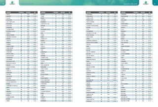 Comuni oltre il 65% di RD92 93Comuni oltre il 65% di RD
COMUNE PROVINCIA ABITANTI RD COMUNE PROVINCIA ABITANTI RDCOMUNE PROVINCIA ABITANTI RD COMUNE PROVINCIA ABITANTI RD
GRONTARDO CR 1431 69,5%
GROTTAZZOLINA FM 3363 66,2%
GRUARO VE 2811 75,9%
GRUGLIASCO TO 37966 66,8%
GUALDO MC 827 67,0%
GUARDA VENETA RO 1182 71,4%
GUARDIAGRELE PR 191734 72,8%
GUSSOLA CR 2772 77,6%
ILLASI VR 5332 75,3%
IMPRUNETA FI 16442 68,0%
INARZO VA 1066 72,1%
INVERUNO MI 8604 72,3%
INVORIO NO 4442 78,3%
INZAGO MI 10927 71,3%
ISOLA DEL PIANO PU 595 66,9%
ISOLA DOVARESE CR 1159 67,8%
IZANO CR 2014 73,3%
JERAGO CON ORAGO VA 5173 72,1%
JESI AN 40361 65,3%
JOLANDA DI SAVOIA FE 2987 70,1%
LA LOGGIA TO 8930 65,0%
LA VALLE AGORDINA BL 1109 77,4%
LAINATE MI 25721 71,9%
LAVIS TN 8915 78,2%
LEGNAGO VR 25351 71,0%
LENDINARA RO 11963 69,9%
LEQUIO TANARO CN 782 65,5%
LESA NO 2580 74,2%
LIERNA LC 2141 75,1%
LISCIANO NICCONE PG 705 68,9%
LISIGNAGO TN 605 72,4%
LIVO CO 986 74,4%
LOMAGNA LC 4935 69,5%
LOREO RO 3554 66,0%
LORO PICENO MC 2414 73,3%
LOZZA VA 1262 72,3%
LU AL 1143 77,9%
LUCO DEI MARSI AQ 6641 72,2%
LUSIA RO 3530 66,9%
LUSIANA VI 2793 67,5%
MACERATA MC 42731 71,4%
MACHERIO MB 7447 65,7%
MACLODIO BS 1467 74,4%
MADIGNANO CR 2925 76,5%
MAGLIANO ALPI CN 2267 73,8%
MAGLIANO DE' MARSI AQ 3706 65,9%
MAGLIANO DI TENNA FM 1442 74,7%
FORMIGNANA FE 2786 74,8%
FORNI AVOLTRI UD 647 72,2%
FORNI DI SOPRA UD 1142 76,3%
FORNI DI SOTTO UD 639 71,9%
FORTE DEI MARMI LU 8597 74,4%
FOSSACESIA CH 6839 68,9%
FOSSALTA DI PORTOGRUARO VE 6054 76,6%
FOSSANO CN 24747 66,3%
FOSSÒ VE 7008 76,1%
FOSSOMBRONE PU 9674 65,4%
FRASSINELLE POLESINE RO 1457 75,0%
FRATTA POLESINE RO 2683 72,0%
FRATTA TODINA PG 2115 67,5%
FUBINE AL 1663 67,5%
GABBIONETA-BINANUOVA CR 852 69,8%
GADESCO-PIEVE DELMONA CR 1991 65,9%
GAGLIOLE MC 622 65,1%
GAIBA RO 1059 77,1%
GALBIATE LC 8533 71,8%
GALLIATE NO 15670 67,2%
GALLIATE LOMBARDO VA 994 72,1%
GALLIERA BO 5436 68,1%
GALLIERA VENETA PD 7149 75,2%
GAMALERO AL 854 65,0%
GARBAGNA NOVARESE NO 1413 70,0%
GARDA VR 4706 70,5%
GARLENDA SV 1379 72,9%
GAVELLO RO 1554 72,8%
GAZZADA SCHIANNO VA 4647 72,1%
GAZZO PD 4275 69,2%
GAZZUOLO MN 2324 77,0%
GEMONA DEL FRIULI UD 11096 69,4%
GENIVOLTA CR 1248 71,2%
GERRE DE' CAPRIOLI CR 1319 65,9%
GESSATE MI 8977 65,8%
GIACCIANO CON
BARUCHELLA
RO 2171 68,5%
GIAVENO TO 18101 71,7%
GOMBITO CR 621 78,0%
GONZAGA MN 9170 83,1%
GORGONZOLA MI 20233 69,6%
GOSALDO BL 652 77,5%
GRADISCA D'ISONZO GO 6497 68,4%
GRANOZZO CON
MONTICELLO
NO 1399 67,9%
GRANTORTO PD 4666 65,5%
GRAVELLONA TOCE VB 7794 75,7%
GRIGNASCO NO 5274 65,0%
DAVERIO VA 3113 72,1%
DENNO TN 1472 74,4%
DERVIO LC 3006 67,0%
DIPIGNANO CS 4397 74,7%
DIVIGNANO NO 1531 68,3%
DOBERDÒ DEL LAGO GO 1404 78,4%
DOGLIANI CN 5259 68,3%
DOLCÈ VR 2618 78,2%
DOLEGNA DEL COLLIO GO 370 70,4%
DOLZAGO LC 2452 65,7%
DON TN 392 74,4%
DONORI CA 2106 65,2%
DORIO LC 327 76,1%
DORMELLETTO NO 2841 65,4%
DOVERA CR 3889 72,8%
DRIZZONA CR 557 67,9%
ELLO LC 1225 75,6%
ERACLEA VE 13326 70,0%
ERBUSCO BS 9516 71,7%
ERVE LC 722 66,7%
ESANATOGLIA MC 2065 71,2%
FAGAGNA UD 6352 77,5%
FAGGIANO TA 84,4 76,5%
FAGNANO OLONA VA 12440 65,0%
FAI DELLA PAGANELLA TN 976 83,8%
FALCADE BL 2128 77,5%
FANO PU 61192 69,8%
FARA SAN MARTINO CH 1555 78,9%
FARIGLIANO CN 1884 67,4%
FARRA D'ISONZO GO 1733 73,0%
FELINO PR 3797 82,6%
FIDENZA PR 26770 75,2%
FIÈ ALLO SCILIAR BZ 4070 65,0%
FIESCO CR 1229 75,5%
FIESSO D'ARTICO VE 8124 67,6%
FIESSO UMBERTIANO RO 4182 69,5%
FIORANO MODENESE MO 17138 65,0%
FIORDIMONTE MC 204 68,3%
FISCAGLIA FE 9417 70,3%
FIUMINATA MC 1442 68,2%
FLAVON TN 632 74,4%
FOGLIANO REDIPUGLIA GO 3054 72,6%
FONDO TN 1943 74,4%
FONNI NU 3968 72,4%
FORCHIA BN 1339 76,6%
FORMELLO RM 13223 65,6%
FORMIGARA CR 1055 72,2%
COAZZE TO 3260 68,2%
CODROIPO UD 16046 75,1%
COLAZZA NO 452 76,0%
COLLAZZONE PG 3994 65,0%
COLLE SANTA LUCIA BL 384 77,5%
COLLEBEATO BS 4622 75,6%
COLLECCHIO PR 14403 75,4%
COLMURANO MC 1270 67,1%
COLOGNA VENETA VR 8646 66,9%
COLOGNOLA AI COLLI VR 8627 80,1%
COMAZZO LO 2244 65,4%
CONCA DEI MARINI SA 783 73,0%
CONCORDIA SAGITTARIA VE 10386 76,5%
COPPARO FE 16567 74,2%
CORBETTA MI 18285 73,8%
CORBOLA RO 2461 69,8%
CORMONS GO 7414 68,8%
CORNATE D'ADDA MB 10648 66,7%
CORNO GIOVINE LO 1170 65,4%
CORREZZANA MB 2941 71,3%
CORRIDONIA MC 15469 68,6%
CORTE DE' FRATI CR 1416 66,3%
COSTA DI ROVIGO RO 2659 65,2%
COSTABISSARA VI 7456 74,2%
COSTERMANO VR 4205 71,4%
COSTIGLIOLE D'ASTI AT 5914 69,5%
COSTIGLIOLE SALUZZO CN 3366 71,0%
CREAZZO VI 11332 73,5%
CREDERA RUBBIANO CR 1621 81,0%
CREMA CR 39344 72,4%
CREMELLA LC 1741 68,3%
CREMOSANO CR 1763 72,2%
CRESPINO RO 1910 71,4%
CREVALCORE BO 13466 70,7%
CRISPIANO TA 117,7 65,8%
CROSIO DELLA VALLE VA 617 72,1%
CUCCARO MONFERRATO AL 339 68,3%
CUGNOLI PE 1538 68,6%
CUMIGNANO SUL NAVIGLIO CR 444 69,3%
CUNEO CN 56104 71,2%
CUNEVO TN 703 74,4%
CUREGGIO NO 2652 66,1%
CURTAROLO PD 7330 71,0%
CUSAGO MI 3902 68,5%
CUSANO MILANINO MI 18886 67,1%
DALMINE BG 23230 69,5%
DAMBEL TN 498 74,4%
 