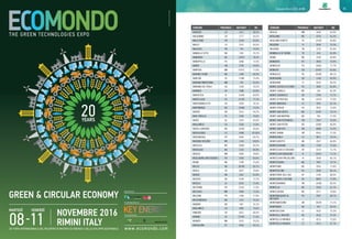 Comuni oltre il 65% di RD94 95Comuni oltre il 65% di RD
COMUNE PROVINCIA ABITANTI RD COMUNE PROVINCIA ABITANTI RD
MOGLIA MN 5600 65,0%
MOGLIANO MC 4755 65,5%
MOGLIANO VENETO TV 27659 69,8%
MOLVENA VI 2640 70,3%
MOLVENO TN 1276 81,9%
MOMBELLO DI TORINO TO 416 65,0%
MOMO NO 2549 69,8%
MONDAVIO PU 3859 70,9%
MONDOLFO PU 14465 77,7%
MONDOVÌ CN 22497 65,8%
MONSELICE PD 20260 84,1%
MONTAGANO CB 1140 69,9%
MONTAIONE FI 4255 83,5%
MONTE CASTELLO DI VIBIO PG 1802 65,8%
MONTE CAVALLO MC 149 65,3%
MONTE CREMASCO CR 2294 73,7%
MONTE DI PROCIDA NA 14319 77,0%
MONTE MARENZO LC 1947 65,7%
MONTE PORZIO PU 2835 73,6%
MONTE SAN GIUSTO MC 8194 74,1%
MONTE SAN MARTINO MC 766 71,5%
MONTE SAN PIETRANGELI FM 2507 70,0%
MONTE SAN PIETRO BO 10982 80,0%
MONTE SAN VITO AN 6888 75,4%
MONTE URANO FM 8343 72,3%
MONTECARLO LU 4871 74,2%
MONTECAROTTO AN 2027 66,8%
MONTECASSIANO MC 7164 75,6%
MONTECCHIA DI CROSARA VR 4370 71,7%
MONTECCHIO MAGGIORE VI 23651 71,1%
MONTECCHIO PRECALCINO VI 5038 66,1%
MONTECOSARO MC 7067 70,7%
MONTEFANO MC 3563 71,8%
MONTEFELCINO PU 2696 69,1%
MONTEFIORE DELL'ASO AP 2140 68,0%
MONTEFORTE D'ALPONE VR 8892 72,9%
MONTEGRANARO FM 13060 69,3%
MONTELLO BG 3260 67,7%
MONTELUPONE MC 3577 76,8%
MONTEMAGGIORE AL
METAURO
PU 2907 68,7%
MONTEMARCIANO AN 10029 71,1%
MONTENARS UD 543 69,5%
MONTEVECCHIA LC 2625 72,3%
MONTICELLI BRUSATI BS 4516 76,3%
MONTICELLO BRIANZA LC 4215 71,6%
MONTICELLO BRIANZA LC 4215 67,7%
MAIRAGO LO 1411 68,3%
MALAGNINO CR 1717 69,2%
MALCESINE VR 4318 65,0%
MALEO LO 3161 66,5%
MALOSCO TN 754 74,4%
MANDELLO VITTA NO 238 70,1%
MANERBIO BS 13075 78,3%
MANOPPELLO PE 6996 72,5%
MANTA CN 3749 69,0%
MANTOVA MN 55972 77,6%
MARANO TICINO NO 1596 68,3%
MARCON VE 17380 75,4%
MARIANA MANTOVANA MN 730 83,9%
MARIANO DEL FRIULI GO 1530 76,2%
MARNATE VA 7698 66,8%
MAROSTICA VI 15038 69,9%
MARTELLAGO VE 21528 77,5%
MARTIGNANA DI PO CR 2039 78,1%
MARTINENGO BG 10448 73,5%
MASATE MI 3515 69,7%
MASI TORELLO FE 2345 76,6%
MASIO AL 1423 65,0%
MASLIANICO CO 3326 73,4%
MASSA LUBRENSE NA 16309 66,6%
MASSALENGO LO 4568 69,50%
MASSANZAGO PD 6045 69,7%
MASSINO VISCONTI NO 1154 69,6%
MATELICA MC 10062 66,2%
MEDOLAGO BG 2332 68,4%
MEDOLE MN 4064 78,8%
MEGLIADINO SAN FIDENZIO PD 2036 83,6%
MEINA NO 2789 75,0%
MELZO MI 18708 66,7%
MEOLO VE 6427 76,8%
MERGO AN 1061 65,9%
MESERO MI 4158 73,7%
MESOLA FE 6923 75,4%
MESTRINO PD 11431 71,9%
MEZZAGO MB 4409 73,3%
MEZZANI PR 1390 77,9%
MEZZOMERICO NO 1215 76,5%
MIASINO NO 902 76,1%
MIGLIANICO CH 4992 74,6%
MINERBE VR 4621 68,3%
MIRANO VE 27045 72,9%
MISINTO MB 5515 70,2%
MODIGLIANA FC 4654 69,1%
 