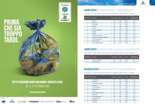 Classifiche regionali 79Classifiche regionali
ABRUZZO | COMUNI SOTTO I 5.000 ABITANTI
1 TOLLO CH 4.227 88,7% 32,8
2 ORSOGNA CH 3.978 83,9% 40,3
3 CRECCHIO CH 2.933 84,4% 41,9
4 PALENA CH 1.396 82,1% 61,2
5 VACRI CH 1.662 74,5% 62,8
6 CANOSA SANNITA CH 1.378 78,9% 64,5
7 RAPINO CH 1.284 75,4% 67,2
8 SCERNI CH 3.422 78,6% 67,3
9 CASALINCONTRADA CH 3.045 75,0% 69,0
10 CIVITELLA MESSER RAIMONDO CH 894 68,2% 69,9
11 CASACANDITELLA CH 1.307 77,7% 71,2
12 RIPA TEATINA CH 4.185 73,6% 72,3
13 ROCCAMONTEPIANO CH 1.672 66,9% 73,7
classifica in base alla produzione procapite di rifiuto secco residuo
POSIZIONE COMUNE Provincia Abitanti % RD
Procapite secco
residuo (Kg/a/ab)
ABRUZZO | COMUNI TRA I 5.000 E 15.000 ABITANTI
classifica in base alla produzione procapite di rifiuto secco residuo
1 PRATOLA PELIGNA AQ 7.469 80,1% 51,1
2 BUCCHIANICO CH 5.213 71,7% 74,3
POSIZIONE COMUNE Provincia Abitanti % RD
Procapite secco
residuo (Kg/a/ab)
©
BASILICATA | COMUNI SOTTO I 5.000 ABITANTI
classifica in base alla produzione procapite di rifiuto secco residuo
1 TRAMUTOLA PZ 3.291 88,7% 22,4
2 SARCONI PZ 1.524 86,0% 27,0
3 VIETRI DI POTENZA PZ 2.889 79,1% 39,9
4 FILIANO PZ 3.131 78,1% 47,4
5 MONTEMURRO PZ 1.319 75,1% 49,8
6 CERSOSIMO PZ 673 68,1% 53,1
7 BANZI PZ 1.359 78,0% 59,8
8 SAN CHIRICO NUOVO PZ 1.412 75,8% 60,3
9 MASCHITO PZ 1.719 74,9% 62,2
10 CASTELSARACENO PZ 1.461 73,4% 64,1
11 MONTEMILONE PZ 1.714 73,2% 66,1
12 FARDELLA PZ 656 66,1% 70,8
13 FORENZA PZ 2.264 66,6% 72,7
POSIZIONE COMUNE Provincia Abitanti % RD
Procapite secco
residuo (Kg/a/ab)
 