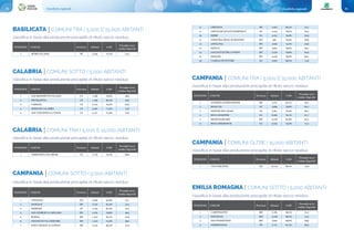 Classifiche regionali80 81Classifiche regionali
CALABRIA | COMUNI SOTTO I 5.000 ABITANTI
classifica in base alla produzione procapite di rifiuto secco residuo
BASILICATA | COMUNI TRA I 5.000 E 15.000 ABITANTI
1 MURO LUCANO PZ 5.530 75,2% 55,3
POSIZIONE COMUNE Provincia Abitanti % RD
Procapite secco
residuo (Kg/a/ab)
CAMPANIA | COMUNI TRA I 5.000 E 15.000 ABITANTI
classifica in base alla produzione procapite di rifiuto secco residuo
1 GUARDIA SANFRAMONDI BN 5.273 83,1% 58,1
2 BISACCIA AV 3.906 78,8% 60,1
3 GIFFONI SEI CASALI SA 5.361 75,9% 60,7
4 ROCCADASPIDE SA 8.269 76,1% 61,7
5 MONTESARCHIO BN 14.187 81,8% 62,2
6 ROCCAPIEMONTE SA 9.294 75,0% 71,5
POSIZIONE COMUNE Provincia Abitanti % RD
Procapite secco
residuo (Kg/a/ab)
classifica in base alla produzione procapite di rifiuto secco residuo
1 SAN BENEDETTO ULLANO CS 1.580 79,9% 48,0
2 PIETRAFITTA CS 1.309 80,2% 59,0
3 CAROLEI CS 3.374 79,5% 63,8
4 MORANO CALABRO CS 4.597 71,0% 72,6
5 SAN VINCENZO LA COSTA CS 2.221 75,9% 75,0
POSIZIONE COMUNE Provincia Abitanti % RD
Procapite secco
residuo (Kg/a/ab)
CALABRIA | COMUNI TRA I 5.000 E 15.000 ABITANTI
classifica in base alla produzione procapite di rifiuto secco residuo
1 TERRANOVA DA SIBARI CS 5.170 76,5% 66,8
POSIZIONE COMUNE Provincia Abitanti % RD
Procapite secco
residuo (Kg/a/ab)
CAMPANIA | COMUNI OLTRE I 15.000 ABITANTI
classifica in base alla produzione procapite di rifiuto secco residuo
1 VICO EQUENSE NA 24.152 80,7% 75,0
POSIZIONE COMUNE Provincia Abitanti % RD
Procapite secco
residuo (Kg/a/ab)
EMILIA ROMAGNA | COMUNI SOTTO I 5.000 ABITANTI
1 CAMPOSANTO MO 3.185 90,5% 51,2
2 BASTIGLIA MO 4.228 88,2% 53,3
3 SAN POSSIDONIO MO 3.603 90,8% 58,6
4 FORMIGNANA FE 2.731 81,5% 69,2
POSIZIONE COMUNE Provincia Abitanti % RD
Procapite secco
residuo (Kg/a/ab)
classifica in base alla produzione procapite di rifiuto secco residuo
CAMPANIA | COMUNI SOTTO I 5.000 ABITANTI
classifica in base alla produzione procapite di rifiuto secco residuo
1 VISCIANO NA 4.456 92,8% 23,7
2 BASELICE BN 2.510 85,4% 32,4
3 SPERONE AV 3.703 87,2% 41,2
4 SAN GIORGIO LA MOLARA BN 3.279 70,9% 46,0
5 BONEA BN 1.515 85,7% 47,8
6 FOIANO DI VAL FORTORE BN 1.510 74,6% 48,0
7 SANT'ANGELO A CUPOLO BN 4.543 80,4% 51,9
POSIZIONE COMUNE Provincia Abitanti % RD
Procapite secco
residuo (Kg/a/ab)
8 CIRCELLO BN 2.402 80,3% 52,1
9 CHIUSANO DI SAN DOMENICO AV 2.434 78,0% 56,3
10 SERRE SA 4.253 79,6% 56,9
11 GINESTRA DEGLI SCHIAVONI BN 495 75,9% 58,8
12 APOLLOSA BN 2.694 74,7% 59,6
13 PADULI BN 4.061 76,6% 59,7
14 SAN LEUCIO DEL SANNIO BN 3.220 76,8% 64,6
15 MOIANO BN 4.420 78,9% 68,1
16 CASELLE IN PITTARI SA 2.095 68,3% 74,9
 