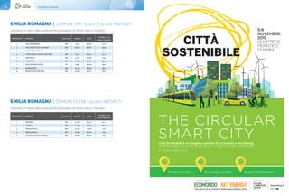 Classifiche regionali82 83Classifiche regionali
EMILIA ROMAGNA | COMUNI OLTRE I 15.000 ABITANTI
classifica in base alla produzione procapite di rifiuto secco residuo
1 SOLIERA MO 15.285 84,1% 61,2
2 CARPI MO 71.060 84,3% 66,4
3 NONANTOLA MO 21.877 74,9% 72,4
4 MIRANDOLA MO 23.661 84,1% 72,9
5 CASTELFRANCO EMILIA MO 32.607 84,5% 73,5
POSIZIONE COMUNE Provincia Abitanti % RD
Procapite secco
residuo (Kg/a/ab)
EMILIA ROMAGNA | COMUNI TRA I 5.000 E 15.000 ABITANTI
classifica in base alla produzione procapite di rifiuto secco residuo
1 SAN PROSPERO MO 5.927 90,1% 41,6
2 SAN FELICE SUL PANARO MO 10.831 90,7% 49,9
3 NOVI DI MODENA MO 10.141 87,0% 50,6
4 CONCORDIA SULLA SECCHIA MO 8.521 90,1% 53,1
5 MEDOLLA MO 6.270 90,5% 55,9
6 CAVEZZO MO 7.022 87,8% 66,5
7 POGGIO RENATICO FE 9.869 81,9% 68,6
8 BOMPORTO MO 10.161 88,6% 69,0
9 MONTE SAN PIETRO BO 10.950 83,1% 70,3
POSIZIONE COMUNE Provincia Abitanti % RD
Procapite secco
residuo (Kg/a/ab)
 