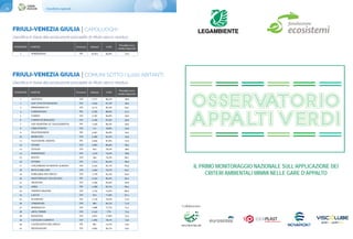 Classifiche regionali84 85Classifiche regionali
FRIULI-VENEZIA GIULIA | CAPOLUOGHI
classifica in base alla produzione procapite di rifiuto secco residuo
1 PORDENONE PN 54.974 84,8% 73,0
POSIZIONE COMUNE Provincia Abitanti % RD
Procapite secco
residuo (Kg/a/ab)
FRIULI-VENEZIA GIULIA | COMUNI SOTTO I 5.000 ABITANTI
1 LESTIZZA UD 3.777 86,4% 36,8
2 SAN VITO DI FAGAGNA UD 1.644 87,2% 38,4
3 PREMARIACCO UD 4.113 85,4% 44,5
4 CORDOVADO PN 2.782 88,6% 47,2
5 VARMO UD 2.782 84,8% 50,8
6 CORNO DI ROSAZZO UD 3.189 81,6% 50,9
7 SAN MARTINO AL TAGLIAMENTO PN 1.458 89,4% 50,9
8 CERCIVENTO UD 711 78,8% 52,0
9 PRAVISDOMINI PN 3.461 84,9% 54,4
10 MORUZZO UD 2.480 82,2% 54,9
11 VALVASONE ARZENE PN 3.954 87,8% 57,0
12 OVARO UD 2.083 80,9% 58,2
13 ZUGLIO UD 625 78,5% 58,6
14 ENEMONZO UD 1.476 79,2% 58,8
15 RAVEO UD 504 79,3% 60,1
16 SUTRIO UD 1.511 84,0% 60,9
17 COLLOREDO DI MONTE ALBANO UD 2.224 81,7% 62,9
18 RIVE D'ARCANO UD 2.464 79,7% 64,7
19 FORGARIA NEL FRIULI UD 1.778 81,2% 65,0
20 MONTEREALE VALCELLINA PN 4.525 80,4% 65,5
21 DIGNANO UD 2.304 83,0% 65,8
22 ARBA PN 1.289 82,7% 66,3
23 TREPPO GRANDE UD 1.724 72,0% 66,9
24 LAUCO UD 815 71,8% 67,1
25 FLAIBANO UD 1.139 78,3% 71,0
26 VERZEGNIS UD 885 82,1% 71,8
27 MOIMACCO UD 1.688 77,7% 72,1
28 ARTA TERME UD 2.342 77% 72,4
28 RAGOGNA UD 2.875 77,8% 73,5
29 CAVAZZO CARNICO UD 1.085 78,1% 73,6
30 CASTELNOVO DEL FRIULI PN 861 74,7% 73,9
31 PRADAMANO UD 3.602 82,1% 75,0
POSIZIONE COMUNE Provincia Abitanti % RD
Procapite secco
residuo (Kg/a/ab)
classifica in base alla produzione procapite di rifiuto secco residuo
IL PRIMO MONITORAGGIO NAZIONALE SULL’APPLICAZIONE DEI
CRITERI AMBIENTALI MINIMI NELLE GARE D’APPALTO
 
