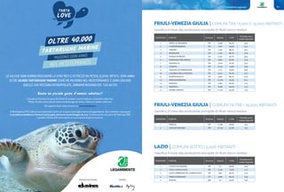 Classifiche regionali86 87Classifiche regionali
FRIULI-VENEZIA GIULIA | COMUNI TRA I 5.000 E 15.000 ABITANTI
classifica in base alla produzione procapite di rifiuto secco residuo
1 SESTO AL REGHENA PN 6.300 89,4% 44,9
2 CAMPOFORMIDO UD 7.897 84,0% 45,2
3 CHIONS PN 5.185 88,1% 46,3
4 BASILIANO UD 5.335 86,7% 47,0
5 PASIAN DI PRATO UD 9.391 85,7% 48,5
6 POZZUOLO DEL FRIULI UD 6.892 81,8% 51,8
7 PAGNACCO UD 5.019 87,5% 53,5
8 CANEVA PN 6.323 73,6% 54,9
9 PASIANO DI PORDENONE PN 7.717 84,8% 56,6
10 CASARSA DELLA DELIZIA PN 8.431 87,2% 57,1
11 MARTIGNACCO UD 6.902 80,7% 61,9
12 FONTANAFREDDA PN 12.359 83,5% 67,1
13 MAJANO UD 5.981 80,2% 72,3
14 ZOPPOLA PN 8.488 84,5% 73,3
15 FIUME VENETO PN 11.701 83,5% 75,0
POSIZIONE COMUNE Provincia Abitanti % RD
Procapite secco
residuo (Kg/a/ab)
FRIULI-VENEZIA GIULIA | COMUNI OLTRE I 15.000 ABITANTI
classifica in base alla produzione procapite di rifiuto secco residuo
1 PORCIA PN 15.280 86,9% 55,5
2 AZZANO DECIMO PN 15.744 81,8% 74,2
POSIZIONE COMUNE Provincia Abitanti % RD
Procapite secco
residuo (Kg/a/ab)
LAZIO | COMUNI SOTTO I 5.000 ABITANTI
classifica in base alla produzione procapite di rifiuto secco residuo
1 COLLE SAN MAGNO FR 717 80,8% 45,8
2 VILLA SANTA LUCIA FR 2.750 72,4% 71,7
3 SANT'AMBROGIO SUL GARIGLIANO FR 969 66,5% 71,9
4 ORIOLO ROMANO VT 3.900 80,1% 75,0
5 ROIATE RM 737 65,0% 75,0
POSIZIONE COMUNE Provincia Abitanti % RD
Procapite secco
residuo (Kg/a/ab)
PARTNER SOSTENITORE: PARTNER:
LO SAI CHE OGNI GIORNO RISCHIAMO LA VITA? RETI E ATTREZZI DA PESCA, ELICHE, RIFIUTI…OGNI ANNO
OLTRE 40.000 TARTARUGHE MARINE COME ME MUOIONO NEL MEDITERRANEO. E SONO 200.000
QUELLE CHE RESTANO INTRAPPOLATE. ABBIAMO BISOGNO DEL TUO AIUTO!
Così potrai finanziare le spese dei Centri di recupero, come medicine e interventi veterinari.
Ma più di tutto, potrai dire di avere una tartaruga per amica. Libera e in salute, come me.
Per saperne di più vieni a trovarci su www.tartalove.it
A Manfredonia (FG) è attivo il più importante Centro di recupero tartarughe marine di Legambiente. Qui i volontari si occupano
di accudire e rimettere in forma le tartarughe che hanno avuto bisogno di cure. Lo fanno anche nel centro di Talamone (GR)
e presto a Pollica (SA), dove aprirà un nuovo punto di primo soccorso.
Basta un piccolo gesto d’amore: adottaci!
 