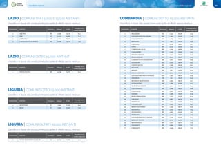 Classifiche regionali88 89Classifiche regionali
LIGURIA | COMUNI SOTTO I 5.000 ABITANTI
classifica in base alla produzione procapite di rifiuto secco residuo
1 ORTOVERO SV 1.655 77,3% 66,2
2 DEGO SV 2.065 70,6% 71,9
POSIZIONE COMUNE Provincia Abitanti % RD
Procapite secco
residuo (Kg/a/ab)
LAZIO | COMUNI TRA I 5.000 E 15.000 ABITANTI
classifica in base alla produzione procapite di rifiuto secco residuo
1 AQUINO FR 5.626 74,1% 69,1
2 ITRI LT 11.773 79,8% 71,7
3 CAPRANICA VT 6.616 78,0% 72,7
4 CASTELNUOVO DI PORTO RM 9.242 79,7% 75,0
POSIZIONE COMUNE Provincia Abitanti % RD
Procapite secco
residuo (Kg/a/ab)
LOMBARDIA | COMUNI SOTTO I 5.000 ABITANTI
classifica in base alla produzione procapite di rifiuto secco residuo
1 MALGESSO VA 1.343 87,3% 36,4
2 SAN GIOVANNI DEL DOSSO MN 1.264 91,4% 45,6
3 CASALROMANO MN 1.486 88,6% 45,7
4 BREGANO VA 884 82,2% 44,8
5 CERESARA MN 2.634 88,9% 48,7
6 COVO BG 4.025 87,9% 49,4
7 CARBONARA DI PO MN 1.259 90,8% 52,4
8 CASALMORO MN 2.242 87,9% 52,5
9 MAGNACAVALLO MN 1.521 89,0% 55,0
10 MONZAMBANO MN 4.836 86,9% 55,4
11 CASSINETTA DI LUGAGNANO MI 1.911 87,0% 59,8
12 SOLFERINO MN 2.642 80,8% 60,2
13 CENATE SOTTO BG 3.790 85,4% 60,5
14 SULBIATE MB 4.194 83,7% 60,6
15 NOSATE MI 682 83,8% 62,0
16 CASALMAIOCCO LO 3.164 84,3% 62,3
17 SAN GIACOMO DELLE SEGNATE MN 1.595 88,3% 63,0
18 VOLONGO CR 525 76,4% 63,6
19 RIVAROLO MANTOVANO MN 2.584 86,1% 63,7
20 QUINGENTOLE MN 1.186 87,8% 64,5
21 MARTIGNANA DI PO CR 2.017 84,7% 66,1
22 CALVIGNASCO MI 1.209 84,2% 66,6
23 CASALOLDO MN 2.687 81,7% 66,6
24 OZZERO MI 1.489 79,5% 67,0
25 RONCO BRIANTINO MB 3.476 81,3% 67,4
26 CISLIANO MI 4.867 84,1% 68,5
27 BARDELLO VA 1.653 83,8% 69,2
28 VILLIMPENTA MN 2.245 83,1% 69,2
29 BERZO SAN FERMO BG 1.399 80,7% 69,8
30 BAGNATICA BG 4.335 80,7% 70,5
31 NUVOLENTO BS 4.061 81,4% 70,5
32 BUBBIANO MI 2.401 79,8% 70,6
33 SAN MARTINO DALL'ARGINE MN 1.749 83,3% 71,1
34 BERNATE TICINO MI 3.076 81,5% 71,2
35 REDONDESCO MN 1.275 84,1% 71,8
36 SAN PAOLO BS 4.660 76,8% 73,3
37 GREZZAGO MI 3.040 80,4% 75,0
POSIZIONE COMUNE Provincia Abitanti % RD
Procapite secco
residuo (Kg/a/ab)
LIGURIA | COMUNI OLTRE I 15.000 ABITANTI
classifica in base alla produzione procapite di rifiuto secco residuo
1 SANTA MARGHERITA LIGURE GE 33.848 76,8% 51,0
POSIZIONE COMUNE Provincia Abitanti % RD
Procapite secco
residuo (Kg/a/ab)
LAZIO | COMUNI OLTRE 15.000 ABITANTI
classifica in base alla produzione procapite di rifiuto secco residuo
1 FONTE NUOVA RM 33.740 74,7% 67,4
POSIZIONE COMUNE Provincia Abitanti % RD
Procapite secco
residuo (Kg/a/ab)
 