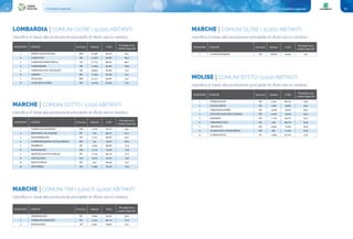 Classifiche regionali92 93Classifiche regionali
MARCHE | COMUNI SOTTO I 5.000 ABITANTI
1 TORRE SAN PATRIZIO FM 2.018 78,7% 59,5
2 BELFORTE ALL'ISAURO PU 754 84,1% 61,5
3 PIANDIMELETO PU 2.157 80,0% 62,5
4 CAMPOROTONDO DI FIASTRONE MC 541 79,2% 68,3
5 PIOBBICO PU 2.020 80,8% 71,6
6 RAPAGNANO FM 2.110 75,4% 72,8
7 MONTECALVO IN FOGLIA PU 2.735 82,1% 73,7
8 AGUGLIANO AN 4.875 76,7% 73,8
9 FRATTE ROSA PU 951 80,3% 74,7
10 POLVERIGI AN 4.590 76,0% 75,0
POSIZIONE COMUNE Provincia Abitanti % RD
Procapite secco
residuo (Kg/a/ab)
MARCHE | COMUNI TRA I 5.000 E 15.000 ABITANTI
classifica in base alla produzione procapite di rifiuto secco residuo
1 FERMIGNANO PU 8.563 82,5% 60,3
2 TERRE ROVERESCHE PU 5.335 80,1% 71,8
3 FOLIGNANO AP 9.261 78,0% 72,7
POSIZIONE COMUNE Provincia Abitanti % RD
Procapite secco
residuo (Kg/a/ab)
MARCHE | COMUNI OLTRE I 15.000 ABITANTI
classifica in base alla produzione procapite di rifiuto secco residuo
1 CASTELFIDARDO AN 18.679 79,4% 74,1
POSIZIONE COMUNE Provincia Abitanti % RD
Procapite secco
residuo (Kg/a/ab)
MOLISE | COMUNI SOTTO I 5.000 ABITANTI
classifica in base alla produzione procapite di rifiuto secco residuo
1 FERRAZZANO CB 3.392 80,7% 29,4
2 COLLETORTO CB 1.967 76,9% 56,5
3 CERCEMAGGIORE CB 4.038 70,2% 60,5
4 SAN GIULIANO DEL SANNIO CB 1.056 70,0% 62,3
5 MATRICE CB 1.178 60,7% 63,7
6 CERCEPICCOLA CB 700 68,7% 64,0
7 TRIVENTO CB 4.926 74,5% 64,9
8 ACQUAVIVA COLLECROCE CB 687 71,2% 67,8
9 CAPRACOTTA IS 1.006 87,5% 74,5
POSIZIONE COMUNE Provincia Abitanti % RD
Procapite secco
residuo (Kg/a/ab)
classifica in base alla produzione procapite di rifiuto secco residuo
LOMBARDIA | COMUNI OLTRE I 15.000 ABITANTI
classifica in base alla produzione procapite di rifiuto secco residuo
1 PORTO MANTOVANO MN 16.487 85,5% 56,1
2 CARUGATE MI 15.267 83,8% 66,2
3 CARONNO PERTUSELLA VA 17.713 80,2% 66,7
4 VIMODRONE MI 17.004 82,9% 68,0
5 CERNUSCO SUL NAVIGLIO MI 34.603 82,8% 73,5
6 ALBINO BG 17.953 81,0% 74,7
7 SUZZARA MN 21.211 84,9% 74,7
8 CASSANO D'ADDA MI 19.079 82,4% 75,0
POSIZIONE COMUNE Provincia Abitanti % RD
Procapite secco
residuo (Kg/a/ab)
 