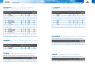 Classifiche regionali94 95Classifiche regionali
SARDEGNA | COMUNI SOTTO I 5.000 ABITANTI
classifica in base alla produzione procapite di rifiuto secco residuo
1 GALTELLÌ NU 2.496 84,4% 30,5
2 ILBONO OG 2364 82,5% 31,2
3 ARITZO NU 1305 85,5% 36,1
4 GERGEI CA 1534 84,0% 43,0
5 PERDASDEFOGU OG 1933 83,7% 43,9
6 SERRI CA 702 82,6% 45,4
7 LOCERI OG 1.359 80,2% 45,6
8 OSINI OG 810 81,7% 48,6
9 MANDAS CA 2.244 83,5% 54,8
10 BORTIGALI NU 1344 72,4% 61,6
11 SARDARA VS 4.070 85,5% 65,3
12 VILLA SAN PIETRO CA 2.103 73,5% 69,1
POSIZIONE COMUNE Provincia Abitanti % RD
Procapite secco
residuo (Kg/a/ab)
SARDEGNA | COMUNI TRA I 5.000 E 15.000 ABITANTI
classifica in base alla produzione procapite di rifiuto secco residuo
1 SENNORI SS 8.356 79,8% 62,8
2 OROSEI NU 7.201 88,4% 64,4
POSIZIONE COMUNE Provincia Abitanti % RD
Procapite secco
residuo (Kg/a/ab)
SICILIA | COMUNI SOTTO I 5.000 ABITANTI
classifica in base alla produzione procapite di rifiuto secco residuo
1 SAN MICHELE DI GANZARIA CT 3.413 79,0% 68,1
POSIZIONE COMUNE Provincia Abitanti % RD
Procapite secco
residuo (Kg/a/ab)
PIEMONTE | COMUNI TRA I 5.000 E 15.000 ABITANTI
classifica in base alla produzione procapite di rifiuto secco residuo
1 PINO TORINESE TO 8.380 84,4% 65,2
2 CAMBIANO TO 6.086 82,3% 73,6
POSIZIONE COMUNE Provincia Abitanti % RD
Procapite secco
residuo (Kg/a/ab)
PUGLIA | COMUNI TRA I 5.000 E 15.000 ABITANTI
classifica in base alla produzione procapite di rifiuto secco residuo
1 BITRITTO BA 11.581 81,6% 51,6
2 BITETTO BA 12.599 77,1% 73,3
POSIZIONE COMUNE Provincia Abitanti % RD
Procapite secco
residuo (Kg/a/ab)
PIEMONTE | COMUNI SOTTO I 5.000 ABITANTI
1 VIGNONE VB 1.296 82,8% 42,4
2 MEZZOMERICO NO 1.226 87,2% 44,1
3 PECETTO DI VALENZA AL 1.238 71,3% 49,1
4 DIVIGNANO NO 1.419 90,4% 51,4
5 BORGO TICINO NO 5.137 86,9% 52,2
6 BARONE CANAVESE TO 596 89,0% 55,7
7 BRIGA NOVARESE NO 2.933 86,0% 58,4
8 CAVAGLIO D'AGOGNA NO 1.176 86,4% 60,5
9 GARGALLO NO 1.831 85,3% 61,4
10 CAVAGLIETTO NO 375 86,0% 62,6
11 BOGOGNO NO 1.302 82,4% 64,7
12 VESPOLATE NO 2.068 83,8% 65,5
13 ARMENO NO 2.208 84,6% 66,0
14 BALDISSERO TORINESE TO 3.760 83,9% 67,3
15 RIVA PRESSO CHIERI TO 4.685 79,7% 67,8
16 QUAGLIUZZO TO 343 74,7% 69,5
17 VILLAFRANCA D'ASTI AT 3.217 76,2% 72,1
18 POGNO NO 1.464 88,0% 73,8
19 INVORIO NO 4.469 81,2% 75,0
20 CASTELLETTO MONFERRATO AL 1.524 78,9% 75,0
POSIZIONE COMUNE Provincia Abitanti % RD
Procapite secco
residuo (Kg/a/ab)
classifica in base alla produzione procapite di rifiuto secco residuo
 
