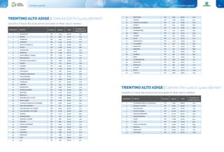 Classifiche regionali98 99Classifiche regionali
TRENTINO ALTO ADIGE | COMUNI SOTTO I 5.000 ABITANTI
classifica in base alla produzione procapite di rifiuto secco residuo
1 ALTAVALLE TN 2.144 90,1% 23,9
2 SOVER TN 904 92,7% 25,6
3 ZAMBANA TN 1.907 92,1% 27,6
4 ALBIANO TN 1.919 91,2% 27,7
5 NAVE SAN ROCCO TN 1.514 91,6% 28,1
6 GIOVO TN 2.788 91,5% 28,5
7 CIVEZZANO TN 4.038 89,2% 30,3
8 FORNACE TN 1.360 88,7% 30,5
9 SANT'ORSOLA TERME TN 1.145 87,7% 31,9
10 SEGONZANO TN 1.766 88,8% 32,7
11 FAI DELLA PAGANELLA TN 1.918 91,0% 34,4
12 FAEDO TN 754 88,1% 35,9
13 ALDENO TN 3.482 89,1% 36,5
14 TENNA TN 1.139 86,5% 36,6
15 CAVEDAGO TN 796 91,6% 36,7
16 CEMBRA LISIGNAGO TN 3.222 87,3% 36,9
17 VALFLORIANA TN 531 87,0% 37,5
18 CALDONAZZO TN 4.260 89,8% 37,5
19 CAPRIANA TN 671 85,8% 37,6
20 CIMONE TN 741 87,8% 37,6
21 MADRUZZO TN 3.848 87,6% 37,9
22 SPORMAGGIORE TN 1.479 90,6% 39,6
23 PANCHIÀ TN 1.110 85,2% 42,0
24 BEDOLLO TN 1.736 84,2% 42,1
25 ROVERÈ DELLA LUNA TN 1.840 86,5% 44,5
26 LONA-LASES TN 1.021 86,4% 44,6
27 CASTELLO-MOLINA DI FIEMME TN 2.903 85,0% 44,7
28 PALÙ DEL FERSINA TN 191 80,4% 45,3
29 SAN MICHELE ALL'ADIGE TN 4.016 86,5% 47,5
30 CALCERANICA AL LAGO TN 2.224 86,5% 48,0
31 VARENA TN 1.217 84,4% 48,3
32 FRASSILONGO TN 414 83,2% 49,1
33 GARNIGA TERME TN 508 84,5% 50,8
34 DAIANO TN 885 84,9% 51,9
35 ZIANO DI FIEMME TN 2.501 83,7% 52,2
36 CAVEDINE TN 3.448 84,4% 55,4
37 CARANO TN 2.090 82,8% 57,6
38 SANZENO TN 1.082 81,2% 61,0
39 FIEROZZO TN 509 81,1% 61,4
40 TON TN 1.469 80,8% 62,8
41 CIS TN 358 80,7% 63,1
POSIZIONE COMUNE Provincia Abitanti % RD
Procapite secco
residuo (Kg/a/ab)
42 MOLVENO TN 3.093 86,9% 63,3
43 DENNO TN 1.798 80,4% 63,7
44 VIGNOLA-FALESINA TN 232 78,6% 65,4
45 CONTÀ TN 1.821 80,0% 65,8
46 ROMENO TN 1.742 79,9% 66,0
47 SPORMINORE TN 764 80,0% 66,4
48 SFRUZ TN 500 79,7% 66,4
49 TESERO TN 4.111 81,6% 67,0
50 CLOZ TN 743 79,7% 67,7
51 SARNONICO TN 1.101 79,4% 67,9
52 CAVARENO TN 1.611 79,3% 68,2
53 MALOSCO TN 671 79,3% 68,3
54 BRESIMO TN 261 79,5% 68,6
55 LIVO TN 904 78,6% 69,1
56 DAMBEL TN 450 79,3% 69,2
57 BREZ TN 877 79,0% 70,1
58 CAMPODENNO TN 1.597 79,0% 70,7
59 RONZONE TN 849 78,3% 71,7
60 ROMALLO TN 662 78,4% 73,0
61 CAGNÒ TN 359 78,3% 73,4
62 REVÒ TN 1.679 78,1% 73,8
63 ANDALO TN 4.884 83,8% 75,0
TRENTINO ALTO ADIGE | COMUNI TRA I 5.000 E 15.000 ABITANTI
classifica in base alla produzione procapite di rifiuto secco residuo
1 ALTOPIANO DELLA VIGOLANA TN 5.200 86,0% 36,3
2 BASELGA DI PINÈ TN 6.290 86,3% 36,4
3 VALLELAGHI TN 6.258 87,4% 37,2
4 LEVICO TERME TN 10.746 85,7% 39,6
5 MEZZOLOMBARDO TN 10.120 86,5% 43,8
6 MEZZOCORONA TN 7.122 87,0% 51,1
7 LAVIS TN 12.286 83,4% 64,1
8 CLES TN 11.108 79,6% 66,1
9 VILLE D'ANAUNIA TN 5.589 79,1% 69,9
10 PREDAIA TN 8.519 78,3% 72,8
11 PREDAZZO TN 6.448 81,5% 73,9
12 CAVALESE TN 6.130 82,2% 74,6
POSIZIONE COMUNE Provincia Abitanti % RD
Procapite secco
residuo (Kg/a/ab)
 