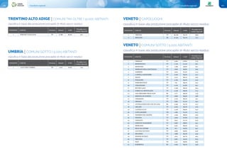 Classifiche regionali100 101Classifiche regionali
TRENTINO ALTO ADIGE | COMUNI TRA OLTRE I 15.000 ABITANTI
classifica in base alla produzione procapite di rifiuto secco residuo
1 PERGINE VALSUGANA TN 21.865 90,9% 35,5
POSIZIONE COMUNE Provincia Abitanti % RD
Procapite secco
residuo (Kg/a/ab)
UMBRIA | COMUNI SOTTO I 5.000 ABITANTI
classifica in base alla produzione procapite di rifiuto secco residuo
1 CALVI DELL'UMBRIA TR 2.013 78,9% 75,0
POSIZIONE COMUNE Provincia Abitanti % RD
Procapite secco
residuo (Kg/a/ab)
VENETO | COMUNI SOTTO I 5.000 ABITANTI
classifica in base alla produzione procapite di rifiuto secco residuo
1 ORMELLE TV 4.466 85,8% 25,0
2 REFRONTOLO TV 1.739 91,4% 29,1
3 MONFUMO TV 1.386 90,8% 29,7
4 MORIAGO DELLA BATTAGLIA TV 2.800 89,8% 30,0
5 SARMEDE TV 3.054 87,2% 31,9
6 CAPPELLA MAGGIORE TV 4.700 89,4% 33,1
7 MIANE TV 3.312 88,1% 34,6
8 POSSAGNO TV 2.160 89,3% 35,4
9 PORTOBUFFOLÈ TV 755 89,5% 35,5
10 CIMADOLMO TV 3.376 91,8% 36,1
11 REVINE LAGO TV 2.198 86,2% 36,4
12 GORGO AL MONTICANO TV 4.138 88,0% 37,3
13 SAN GREGORIO NELLE ALPI BL 1.571 88,3% 37,6
14 MEDUNA DI LIVENZA TV 2.890 86,9% 38,8
15 CHIARANO TV 3.735 88,3% 39,1
16 ORSAGO TV 3.882 87,3% 40,4
17 LIVINALLONGO DEL COL DI LANA BL 2.249 85,7% 41,2
18 ARCADE TV 4.504 89,5% 41,6
19 CASTELCUCCO TV 2.228 89,9% 41,6
20 CONCAMARISE VR 1.085 87,4% 41,7
21 PADERNO DEL GRAPPA TV 2.240 88,6% 42,0
22 FOLLINA TV 3.904 87,6% 43,5
23 CESSALTO TV 3.821 87,1% 43,9
24 CISON DI VALMARINO TV 2.682 88,8% 44,1
25 MORGANO TV 4.491 88,4% 44,3
26 SELVA DI CADORE BL 812 85,6% 44,7
27 SAN POLO DI PIAVE TV 4.860 86,8% 44,8
28 SEGUSINO TV 1.888 86,2% 45,0
29 ZENSON DI PIAVE TV 1.812 90,7% 46,4
30 FREGONA TV 2.987 84,4% 46,4
31 PALÙ VR 1.251 86,8% 46,6
32 SOSPIROLO BL 3.509 86,1% 42,8
POSIZIONE COMUNE Provincia Abitanti % RD
Procapite secco
residuo (Kg/a/ab)
VENETO | CAPOLUOGHI
classifica in base alla produzione procapite di rifiuto secco residuo
1 TREVISO TV 84.706 85,7% 66,9
2 BELLUNO BL 37.223 82,1% 73,1
POSIZIONE COMUNE Provincia Abitanti % RD
Procapite secco
residuo (Kg/a/ab)
 