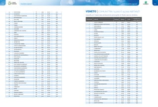 Classifiche regionali102 103Classifiche regionali
33 AGUGLIARO VI 1.468 83,1% 47,3
34 SALIZZOLE VR 3.772 87,8% 49,2
35 SAN PIETRO DI MORUBIO VR 3.008 87,0% 49,2
36 ROVERCHIARA VR 2.750 87,7% 49,8
37 FALCADE BL 2.681 85,5% 50,0
38 ROCCA PIETORE BL 1.721 85,5% 50,2
39 VIDOR TV 3.742 84,9% 50,6
40 TARZO TV 4.378 85,7% 50,7
41 CESIOMAGGIORE BL 4.088 85,8% 50,6
42 ALLEGHE BL 1.580 85,5% 54,2
43 CRESPANO DEL GRAPPA TV 4.534 86,0% 55,4
44 ERBÈ VR 1.888 84,7% 56,8
45 FUMANE VR 4.250 88,0% 55,9
46 NOGAROLE ROCCA VR 3.765 86,8% 58,0
47 SORGÀ VR 3.000 85,8% 58,5
48 FOSSALTA DI PIAVE VE 4.126 86,8% 58,6
49 QUERO VAS BL 3.221 84,4% 59,5
50 CAVASO DEL TOMBA TV 2.937 83,1% 61,4
51 CINTO CAOMAGGIORE VE 3.247 82,6% 61,6
52 ALANO DI PIAVE BL 2.867 80,7% 62,2
53 SOVRAMONTE BL 1.467 79,7% 62,9
54 FONZASO BL 3.292 81,9% 63,3
55 CANALE D'AGORDO BL 1.224 85,4% 65,4
56 MARANO DI VALPOLICELLA VR 3.145 83,1% 65,7
57 ISOLA RIZZA VR 3.262 82,0% 66,0
58 GOSALDO BL 625 85,4% 66,9
59 BELFIORE VR 3.147 81,7% 68,0
60 SEREN DEL GRAPPA BL 2.453 80,4% 68,4
61 SAN TOMASO AGORDINO BL 636 85,4% 68,9
62 RIVAMONTE AGORDINO BL 631 85,4% 69,6
63 CENCENIGHE AGORDINO BL 1.307 85,4% 69,9
64 VALLADA AGORDINA BL 497 85,4% 70,1
65 LA VALLE AGORDINA BL 1.089 85,4% 70,6
66 COLLE SANTA LUCIA BL 366 85,4% 70,6
67 AGORDO BL 4.156 85,4% 71,1
68 VOLTAGO AGORDINO BL 859 85,4% 71,1
69 PIANEZZE VI 2.227 78,7% 69,4
70 TAIBON AGORDINO BL 1.742 85,4% 71,9
71 PONTECCHIO POLESINE RO 2.213 80,9% 73,5
72 LAMON BL 2.913 78,7% 71,7
73 TERRAZZO VR 2.219 81,5% 74,3
74 NOVE VI 5.249 82,6% 71,2
75 ANGIARI VR 2.274 82,0% 75,0
76 TEGLIO VENETO VE 2.315 77,8% 75,0
77 RIVOLI VERONESE VR 2.228 79,4% 75,0
78 PEDAVENA BL 4.434 83,2% 75,0
VENETO | COMUNI TRA I 5.000 E 15.000 ABITANTI
1 COLLE UMBERTO TV 5.079 89,5% 32,3
2 SERNAGLIA DELLA BATTAGLIA TV 6.212 91,5% 33,2
3 FONTANELLE TV 5.755 88,6% 34,2
4 TREVIGNANO TV 10.766 89,0% 34,9
5 LORIA TV 9.354 87,4% 35,7
6 MARENO DI PIAVE TV 9.606 88,5% 36,4
7 MASER TV 5.088 89,9% 36,8
8 MANSUÈ TV 5.027 87,7% 37,4
9 PONTE NELLE ALPI BL 9.438 88,2% 37,6
10 SALGAREDA TV 6.674 90,8% 38,0
11 ISTRANA TV 9.205 89,0% 38,1
12 POVEGLIANO TV 5.211 88,8% 38,1
13 RESANA TV 9.490 87,7% 38,1
14 BREDA DI PIAVE TV 7.915 89,9% 38,3
15 CARBONERA TV 11.206 89,7% 38,9
16 RIESE PIO X TV 11.012 87,5% 39,1
17 SANTA LUCIA DI PIAVE TV 10.115 86,9% 39,4
18 SAN ZENONE DEGLI EZZELINI TV 7.502 87,6% 39,4
19 GODEGA DI SANT'URBANO TV 6.037 86,5% 39,6
20 GIAVERA DEL MONTELLO TV 5.138 88,8% 39,9
21 CAERANO DI SAN MARCO TV 8.053 89,5% 40,0
22 CODOGNÈ TV 5.316 87,0% 40,2
23 PIEVE DI SOLIGO TV 12.060 88,3% 40,2
24 BORSO DEL GRAPPA TV 6.081 88,6% 40,7
25 ZERO BRANCO TV 11.287 87,7% 41,1
26 ALTIVOLE TV 6.931 86,8% 41,4
27 MASERADA SUL PIAVE TV 9.361 88,7% 41,6
28 ASOLO TV 9.068 87,7% 42,0
29 SAN FIOR TV 6.962 87,6% 42,7
30 CASTELLO DI GODEGO TV 7.123 86,6% 42,9
31 GAIARINE TV 6.092 88,9% 43,3
32 NERVESA DELLA BATTAGLIA TV 7.223 87,7% 44,3
33 VAZZOLA TV 6.969 87,3% 44,6
34 SAN PIETRO DI FELETTO TV 5.251 87,3% 44,8
35 FONTE TV 5.894 87,2% 44,8
36 SEDICO BL 10.063 87,5% 44,9
37 PONZANO VENETO TV 12.802 88,0% 44,9
38 SAN BIAGIO DI CALLALTA TV 12.964 87,8% 45,9
39 QUINTO DI TREVISO TV 10.023 87,8% 47,3
40 VIGASIO VR 10.152 87,0% 48,5
41 CORDIGNANO TV 7.020 87,2% 48,5
42 VOLPAGO DEL MONTELLO TV 10.170 86,9% 48,7
43 RONCADE TV 14.471 88,2% 48,9
44 SANTA GIUSTINA BL 6.942 84,1% 49,2
classifica in base alla produzione procapite di rifiuto secco residuo
POSIZIONE COMUNE Provincia Abitanti % RD
Procapite secco
residuo (Kg/a/ab)
 
