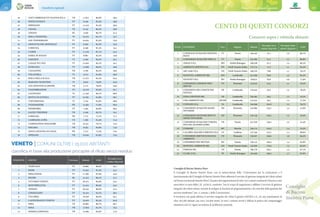 Classifiche regionali104 105Premio Cento di questi consorzi
VENETO | COMUNI OLTRE I 15.000 ABITANTI
classifica in base alla produzione procapite di rifiuto secco residuo
1 VEDELAGO TV 16.865 86,0% 40,3
2 PAESE TV 21.933 87,3% 43,2
3 PREGANZIOL TV 17.206 87,9% 43,9
4 FELTRE BL 21.415 86,1% 51,7
5 VITTORIO VENETO TV 28.475 85,0% 53,5
6 MONTEBELLUNA TV 31.415 86,5% 54,2
7 ODERZO TV 20.535 86,8% 57,5
8 CONEGLIANO TV 35.315 83,7% 58,7
9 VILLORBA TV 18.328 85,6% 62,1
10 CASTELFRANCO VENETO TV 33.610 85,4% 65,9
11 MIRA VE 38.983 80,7% 68,7
12 SONA VR 17.816 81,7% 70,4
13 SOMMACAMPAGNA VR 15.400 83,9% 71,0
POSIZIONE COMUNE Provincia Abitanti % RD
Procapite secco
residuo (Kg/a/ab)
45 SANT'AMBROGIO DI VALPOLICELLA VR 11.812 86,8% 49,5
46 PONTE DI PIAVE TV 8.430 87,5% 49,8
47 SPRESIANO TV 12.319 87,4% 49,9
48 CEGGIA VE 6.145 86,3% 50,8
49 LIMANA BL 5.620 86,7% 51,5
50 ISOLA VICENTINA VI 10.472 81,1% 52,7
51 SAN VENDEMIANO TV 10.024 87,0% 52,9
52 CROCETTA DEL MONTELLO TV 6.093 85,5% 53,0
53 CORNUDA TV 6.298 87,3% 54,1
54 CASIER TV 11.318 87,1% 54,2
55 FARRA DI SOLIGO TV 8.881 85,5% 54,8
56 SARCEDO VI 5.404 85,2% 55,1
57 CASALE SUL SILE TV 13.054 85,7% 55,1
58 SUSEGANA TV 11.858 86,9% 56,8
59 CASALEONE VR 5.766 84,2% 59,6
60 VILLAVERLA VI 6.315 81,6% 60,8
61 ISOLA DELLA SCALA VR 11.572 85,2% 62,4
62 MARANO VICENTINO VI 9.832 79,9% 63,8
63 SAN GIOVANNI ILARIONE VR 5.115 78,0% 64,8
64 VALDOBBIADENE TV 10.518 82,9% 65,7
65 CALDOGNO VI 11.556 80,7% 68,6
66 MOTTA DI LIVENZA TV 10.765 81,8% 68,7
67 COSTABISSARA VI 7.755 81,8% 68,9
68 VIGODARZERE PD 13.382 77,9% 69,0
69 PEDEROBBA TV 7.403 84,8% 69,4
70 GAZZO VERONESE VR 5.359 83,7% 70,1
71 LOREGGIA PD 7.773 77,1% 71,7
72 CAMPAGNA LUPIA VE 7.285 81,4% 71,9
73 CAMPOLONGO MAGGIORE VE 10.541 78,7% 72,0
74 NOGARA VR 8.493 82,8% 73,6
75 SANTA GIUSTINA IN COLLE PD 7.212 73,3% 75,0
76 OPPEANO VR 10.020 81,8% 75,0
Consiglio
di Bacino
Sinistra Piave
Consiglio di Bacino Sinistra Piave
Il Consiglio di Bacino Sinistra Piave, con la sottoscrizione della “Convenzione per la costituzione e il
funzionamento del Consiglio di Bacino Sinistra Piave afferente il servizio di gestione integrata dei rifiuti urbani
nel bacino territoriale Sinistra Piave”, da parte dei rappresentanti di tutti i 44 Comuni costituenti il bacino è ente
associativo ai sensi della L.R. 52/2013, costituito “con lo scopo di organizzare e affidare il servizio di gestione
integrato dei rifiuti urbani, nonché di svolgere le funzioni di programmazione e di controllo della gestione del
servizio medesimo” (art. 3, comma 1 della Convenzione).
Il territorio, sul quale effettua il servizio integrato dei rifiuti il gestore SAV.NO s.r.l., ha una popolazione di
oltre 305.000 abitanti con circa 144.000 utenti. In tutti i comuni serviti è diffusa la pratica del compostaggio
domestico ed è in vigore un sistema di tariffazione puntuale.
CENTO DI QUESTI CONSORZI
1 CONSIGLIO DI BACINO SINISTRA
PIAVE
TV Veneto 304.425 47,7 1,0 86,1%
2 CONSORZIO DI BACINO PRIULA TV Veneto 555.580 51,7 1,1 86,8%
3 AIMAG S.P.A. MO Emilia Romagna 169.038 61,1 1,3 86,2%
4 AMBIENTE SERVIZI S.P.A. PN Friuli Venezia Giulia 173.714 71,7 1,1 82,3%
5 A&T 2000 S.P.A. UD Friuli Venezia Giulia 199.576 78,8 1,1 79,1%
6 MANTOVA AMBIENTE SRL MN Lombardia 321.849 82,0 1,5 83,5%
7 GEOVEST S.R.L. BO Emilia Romagna 240554 85,8 0,9 71,9%
8 CONSORZIO CHIERESE PER I
SERVIZI
TO Piemonte 124.635 93,4 1,1 76,5%
9 CONSORZIO DEI COMUNI DEI
NAVIGLI
MI Lombardia 119.422 93,5 1,2 78,4%
10 LINEA GESTIONI SRL CR Lombardia 526.483 99,3 1,2 76,3%
11 CEM AMBIENTE SPA MI/MB Lombardia 574.032 99,7 1,2 77,2%
12 COINGER S.P.A. VA Lombardia 104.849 101,8 1,2 76,7%
13 CONSORZIO DI BACINO BASSO
NOVARESE
NO Piemonte 222.869 120,1 1,3 72,6%
14 CONSORZIO GESTIONE RIFIUTI
MEDIO NOVARESE
NO Piemonte 126.149 120,3 1,5 76,9%
15 CONSORZIO DI BACINO VERONA
DUE DEL QUADRILATERO
VR Veneto 357.818 136,5 1,5 74,4%
16 COSMARI MC Marche 329.112 142,4 1,4 70,5%
17 CALABRA MACERI E SERVIZI S.P.A. CS Calabria 137.240 153,1 1,3 68,6%
18 CONSORZIO SERVIZI ECOLOGIA
AMBIENTE
CN Piemonte 159.827 169,0 1,6 69,3%
19 CONSORZIO RSU ROVIGO RO Veneto 236.141 169,4 1,4 65,8%
20 ISONTINA AMBIENTE SRL GO Friuli Venezia Giulia 150.826 179,0 1,4 65,0%
21 VERITAS SPA VE Veneto 786.778 185,1 1,5 67,1%
22 CLARA S.P.A. FE Emilia Romagna 193.040 199,2 1,7 67,6%
POSIZ. CONSORZIO Prov. Regione Abitanti
Procapite secco
residuo (Kg/a/ab)
Procapite rifiuti
urbani (Kg/g/ab)
% RD
Consorzi sopra i 100mila abitanti
Premio Cento di questi consorzi
 