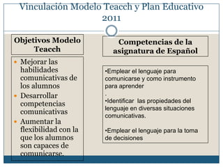 Vinculación Modelo Teacch y Plan Educativo
                   2011

Objetivos Modelo           Competencias de la
     Teacch               asignatura de Español
 Mejorar las
  habilidades           •Emplear el lenguaje para
  comunicativas de      comunicarse y como instrumento
  los alumnos           para aprender
 Desarrollar           .
                        •Identificar las propiedades del
  competencias
                        lenguaje en diversas situaciones
  comunicativas         comunicativas.
 Aumentar la
  flexibilidad con la   •Emplear el lenguaje para la toma
  que los alumnos       de decisiones
  son capaces de
  comunicarse.
 