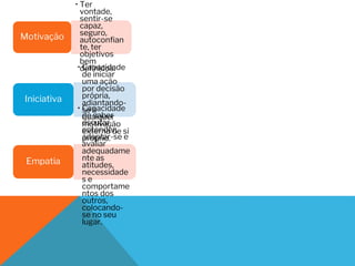 Motivação
• Ter
vontade,
sentir-se
capaz,
seguro,
autoconfian
te, ter
objetivos
bem
definidos.
Iniciativa
• Capacidade
de iniciar
uma ação
por decisão
própria,
adiantando-
se a
qualquer
motivação
externa de si
próprio.
Empatia
• Capacidade
de saber
escutar,
entender,
adaptar-se e
avaliar
adequadame
nte as
atitudes,
necessidade
s e
comportame
ntos dos
outros,
colocando-
se no seu
lugar.
 