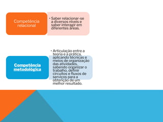 Competência
relacional
• Saber relacionar-se
a diversos níveis e
saber interagir em
diferentes áreas.
Competência
metodológica
• Articulação entre a
teoria e a prática,
aplicando técnicas e
meios de organização
das atividades,
sabendo organizar o
trabalho, definir
circuitos e fluxos de
serviços para a
obtenção de um
melhor resultado.
 