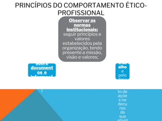 PRINCÍPIOS DO COMPORTAMENTO ÉTICO-
PROFISSIONAL
Observar as
normas
institucionais:
seguir princípios e
valores
estabelecidos pela
organização, tendo
presente a missão,
visão e valores;
Guardar
discrição/r
eserva
sobre
document
os e
informaçõ
es : sigilo
profissiona
l
Assu
mir a
resp
onsa
bilid
ade
pela
exec
ução
do
seu
trab
alho
e
pelo
dese
nvolv
imen
to de
açõe
s no
decu
rso
da
sua
 