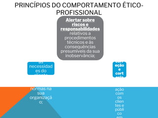PRINCÍPIOS DO COMPORTAMENTO ÉTICO-
PROFISSIONAL
Alertar sobre
riscos e
responsabilidades
relativos a
procedimentos
técnicos e às
consequências
presumíveis da sua
inobservância;
Saber
adequar a
sua forma
de se
exprimir
às
necessidad
es do
cliente
(paciente)
e às
normas na
sua
organizaçã
o;
Sabe
r
evid
enci
ar
disp
onibi
lidad
e,
efici
ênci
a,
corr
eção
e
cort
esia
na
inter
ação
com
os
clien
tes e
públi
co
 
