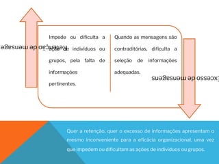 Impede ou dificulta a
ação de indivíduos ou
grupos, pela falta de
informações
pertinentes.
Quando as mensagens são
contraditórias, dificulta a
seleção de informações
adequadas.
Retenção
de
mensage
xcesso
de
mensagens
Quer a retenção, quer o excesso de informações apresentam o
mesmo inconveniente para a eficácia organizacional, uma vez
que impedem ou dificultam as ações de indivíduos ou grupos.
 