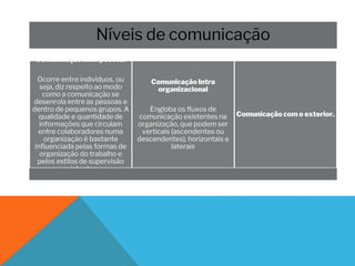Níveis de comunicação
Comunicação Interpessoal
Ocorre entre indivíduos, ou
seja, diz respeito ao modo
como a comunicação se
desenrola entre as pessoas e
dentro de pequenos grupos. A
qualidade e quantidade de
informações que circulam
entre colaboradores numa
organização é bastante
influenciada pelas formas de
organização do trabalho e
pelos estilos de supervisão
existentes.
Comunicação Intra
organizacional
Engloba os fluxos de
comunicação existentes na
organização, que podem ser
verticais (ascendentes ou
descendentes), horizontais e
laterais
Comunicação com o exterior.
 