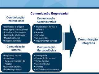 Comunicação Empresarial
• Identidade e Imagem
• Propaganda Institucional
• Jornalismo Empresarial
• Editoração Multimídia
• Marketing Social
• Relações Públicas
• Programas sociais
• Incentivos
• Desenvolvimentos de
Pessoas
• Padrões Culturais
• Marketing Interno
• Propaganda
• Promoção de vendas
• Venda Pessoal
• Merchandising
• Eventos
• MKT de Relacionamento
• Fluxos: redes formal e
informal
• Normas
• Portarias
• Memorandos
• Regulamentos e avisos
 