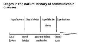 Stages in the natural history of communicable
diseases.
 