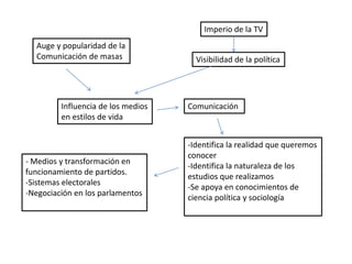 Auge y popularidad de la
Comunicación de masas
Imperio de la TV
Visibilidad de la política
Influencia de los medios
en estilos de vida
Comunicación
-Identifica la realidad que queremos
conocer
-Identifica la naturaleza de los
estudios que realizamos
-Se apoya en conocimientos de
ciencia política y sociología
- Medios y transformación en
funcionamiento de partidos.
-Sistemas electorales
-Negociación en los parlamentos
 