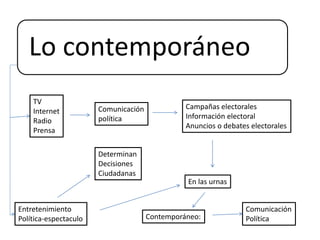 Lo contemporáneo
TV
Internet
Radio
Prensa
Comunicación
política
Campañas electorales
Información electoral
Anuncios o debates electorales
Determinan
Decisiones
Ciudadanas
En las urnas
Entretenimiento
Política-espectaculo Contemporáneo:
Comunicación
Política
 