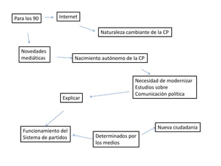 Para los 90 Internet
Naturaleza cambiante de la CP
Novedades
mediáticas Nacimiento autónomo de la CP
Necesidad de modernizar
Estudios sobre
Comunicación política
Explicar
Funcionamiento del
Sistema de partidos Determinados por
los medios
Nueva ciudadanía
 
