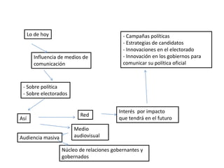 Lo de hoy
Influencia de medios de
comunicación
- Sobre política
- Sobre electorados
Así
Audiencia masiva
Núcleo de relaciones gobernantes y
gobernados
Medio
audiovisual
Red
Interés por impacto
que tendrá en el futuro
- Campañas políticas
- Estrategias de candidatos
- Innovaciones en el electorado
- Innovación en los gobiernos para
comunicar su política oficial
 