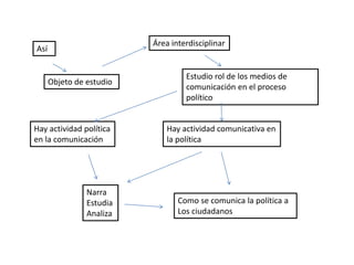 Así
Objeto de estudio
Área interdisciplinar
Estudio rol de los medios de
comunicación en el proceso
político
Hay actividad política
en la comunicación
Hay actividad comunicativa en
la política
Narra
Estudia
Analiza
Como se comunica la política a
Los ciudadanos
 