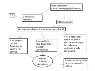 C.P.
Democracia
mediática
Interdisciplinar
Buena televisión
Correcta estrategia informativa
¿A quien sirve la práctica informativa y política?
A los propios
medios:
Aumentar su
poder y rol
político
A los políticos:
Para desarrollar y
alcanzar
sus objetivos
A los ciudadanos:
Para mantener y
ejecutar el concepto
de ciudadanía
intrínseco a toda
democracia
Medios
Políticos
ciudadanos
Autonomía del estudio
de la comunicación
política
 