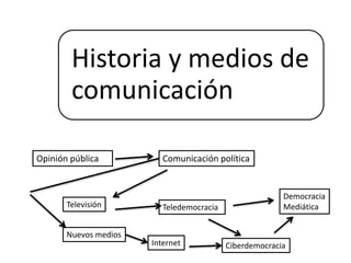 Historia y medios de
comunicación
Opinión pública Comunicación política
Televisión
Nuevos medios
Internet Ciberdemocracia
Democracia
MediáticaTeledemocracia
 