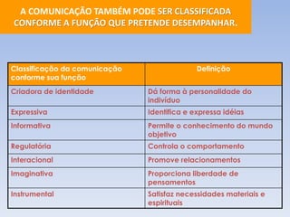 A COMUNICAÇÃO TAMBÉM PODE SER CLASSIFICADA 
CONFORME A FUNÇÃO QUE PRETENDE DESEMPANHAR. 
Classificação da comunicação 
conforme sua função 
Definição 
Criadora de identidade Dá forma à personalidade do 
indivíduo 
Expressiva Identifica e expressa idéias 
Informativa Permite o conhecimento do mundo 
objetivo 
Regulatória Controla o comportamento 
Interacional Promove relacionamentos 
Imaginativa Proporciona liberdade de 
pensamentos 
Instrumental Satisfaz necessidades materiais e 
espirituais 
 