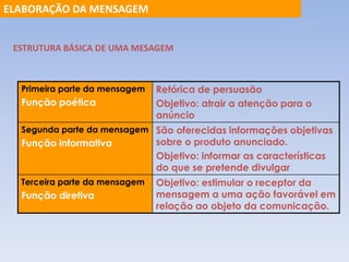 ELABORAÇÃO DA MENSAGEM 
ESTRUTURA BÁSICA DE UMA MESAGEM 
Primeira parte da mensagem 
Função poética 
Retórica de persuasão 
Objetivo: atrair a atenção para o 
anúncio 
Segunda parte da mensagem 
Função informativa 
São oferecidas informações objetivas 
sobre o produto anunciado. 
Objetivo: informar as características 
do que se pretende divulgar 
Terceira parte da mensagem 
Função diretiva 
Objetivo: estimular o receptor da 
mensagem a uma ação favorável em 
relação ao objeto da comunicação. 
 