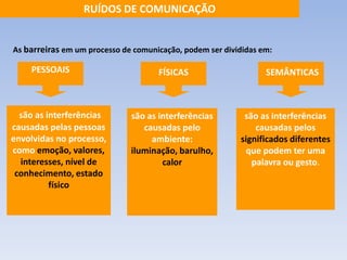 RUÍDOS DE COMUNICAÇÃO 
As barreiras em um processo de comunicação, podem ser divididas em: 
PESSOAIS FÍSICAS SEMÂNTICAS 
são as interferências 
causadas pelas pessoas 
envolvidas no processo, 
como emoção, valores, 
interesses, nível de 
conhecimento, estado 
físico 
são as interferências 
causadas pelos 
significados diferentes 
que podem ter uma 
palavra ou gesto. 
são as interferências 
causadas pelo 
ambiente: 
iluminação, barulho, 
calor 
