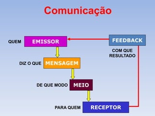 Comunicação 
QUEM EMISSOR 
DIZ O QUE MENSAGEM 
DE QUE MODO MEIO 
FEEDBACK 
COM QUE 
RESULTADO 
PARA QUEM RECEPTOR 
 