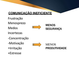 COMUNICAÇÃO INEFICIENTE
Frustração
Menosprezo
Medos
Incertezas
-Concentração
-Motivação
+Irritação
+Estresse
MENOS
SEGURANÇA
MENOS
PRODUTIVIDADE
 