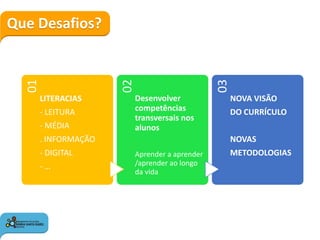Que Desafios?
01
02
03
05
04
01
LITERACIAS
- LEITURA
- MÉDIA
. INFORMAÇÃO
- DIGITAL
- …
02
Desenvolver
competências
transversais nos
alunos
Aprender a aprender
/aprender ao longo
da vida
03
NOVA VISÃO
DO CURRÍCULO
NOVAS
METODOLOGIAS
 