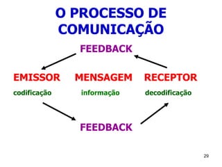 29
O PROCESSO DE
COMUNICAÇÃO
FEEDBACK
EMISSOR MENSAGEM RECEPTOR
codificação informação decodificação
FEEDBACK
 