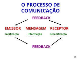 29
O PROCESSO DE
COMUNICAÇÃO
FEEDBACK
EMISSOR MENSAGEM RECEPTOR
codificação informação decodificação
FEEDBACK
 
