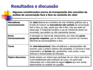 Resultados e discussão Algumas considerações acerca da transposição dos conceitos da análise da conversação face a face ao contexto do  chat: Existe sempre um motivo para participar de um  chat  e esse tema é pré-estabelecido pelo professor do curso, em geral está relacionado com a discussão de algum  tópico  que vem sendo desenvolvido na unidade em questão. Tópico discursivo No   chat  educacional , falas simultâneas e sobreposições não ocorrem, pois o próprio sistema não possibilita. A conversa é mais organizada e os  turnos  são, geralmente, mais curtos, o que favorece a dinamicidade da interação. Turno A interação no  chat  se dá, basicamente, por meio dos  pares pergunta-resposta , que se estruturam e ocorrem de maneira diferente da conversaçãoface a face. Pares Conversacionais No  chat   observa-se a tentativa de criar símbolos gráficos com a função de traduzir os  marcadores não verbais  da conversação face a face, ou seja, aquilo que não é dito, mas que pode ser observado. É freqüente também o uso de reticências dentro do enunciado, que podem ou não representar pausas Marcadores conversacionais 