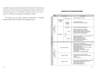 ajustadas a regras e estruturas gramaticais próprias da língua em que
se escreve, ao mesmo tempo que pressupõe o focalizar a atenção em
                                                                                                                                DOMÍNIOS DA LINGUAGEM ESCRITA
variáveis essenciais a uma eficiente produção escrita, tais como, o
assunto, o interlocutor, a situação e os objectivos a atingir.
                                                                                            CATE-
                                                                                            GORIAS                            SUB - CATEGORIAS                                           INDICADORES

    No quadro que se segue aparecem sintetizados os aspectos                                                                            Processo Visual
                                                                                                                                                                   §   Reconhecer grafemas e sílabas.

focados relativamente ao domínio da linguagem escrita.                                                                 Descodificação
                                                                                                                        do material
                                                                                                                          escrito                                  §   Associar grafema/fonema
                                                                                                                                              Processo
                                                                                                                                             Fonológico/           §   Reconhecer as convenções ortográficas
                                                                                                                                             Ortográfico




                                                                                            ( Linguagem Receptiva )
                                                                                                                                            De palavras            §   Aceder ao significado de palavras lidas.




                                                                                                    LEITURA
                                                                                                                                                                   §   Identificar personagens no material lido.
                                                                                                                                                                   §   Localizar no espaço e tempo as acções.
                                                                                                                                                                   §   Relacionar factos e acções com as personagens.
                                                                                                                                                       Literal
                                                                                                                                                                   §   Extrair a informação principal do material lido.
                                                                                                                                                                   §   Sequencializar as acções/informações.




                                                                                                                                         De textos
                                                                                                                       Compreensão

                                                                                                                                                                   §   Relacionar informações que extrai do material lido com




                                                                        LINGUAGEM ESCRITA
                                                                                                                                                                       informações que já detém.
                                                                                                                                                                   §   Analisar criticamente o material lido.
                                                                                                                                                     Inferencial   §   Retirar a “moral“ da história lida.
                                                                                                                                                                   §   Extrair duplos sentidos no material lido.
                                                                                                                                                                   §   Ler diferentes tipos de texto.


                                                                                                                                                                   §   Reproduzir correctamente palavras.
                                                                                                                                                                   §   Escrever palavras sem omitir/trocar grafemas, sílabas.
                                                                                                                                                                   §   Escrever palavras com fonemas que têm múltiplas
                                                                                                                                                                       representações gráficas.
                                                                                                                                                                   §   Escrever palavras com grafemas que têm múltiplas
                                                                                                                              Produção de palavras
                                                                                                                                                                       representações fonémicas.
                                                                                                                                                                   §   Escrever palavras com dígrafos.




                                                                                            ( Linguagem Expressiva )
                                                                                                                                                                   §   Escrever palavras com grupos ou encontros
                                                                                                                                                                       consonânticos.
                                                                                                                                                                   §   Escrever palavras homófonas/homógrafas

                                                                                                    ESCRITA
                                                                                                                                                                   §   Utilizar palavras de conteúdo; de função;.
                                                                                                                               Produção de frases                  §   Construir frases com estrutura simples, expandida,
                                                                                                                                                                       complexa.
                                                                                                                                                                   §   Fazer concordâncias.


                                                                                                                                                                   §   Escrever textos com diferentes intenções comunicativas;
                                                                                                                                                                   §   Produzir texto com sequência lógica de ideias.
                                                                                                                               Produção de textos
                                                                                                                                                                   §   Aplicar marcas do texto escrito.
                                                                                                                                                                   §   Aplicar sinais de pontuação.
                                                                                                                                                                   §   Escrever diferentes tipos de texto.



26                                                                                                                                                                                                                          27
 