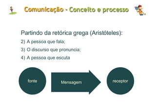 Partindo da retórica grega (Aristóteles): A pessoa que fala; O discurso que pronuncia; A pessoa que escuta fonte Mensagem receptor 