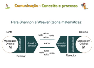 decodificador codificador Para Shannon e Weaver (teoria matemática): Mensagem Original M Fonte Emissor Aparelho emissor canal ruído ruído ruído ruído ruído ruído ruído ruído Mensagem Original M Destino Receptor Aparelho receptor 