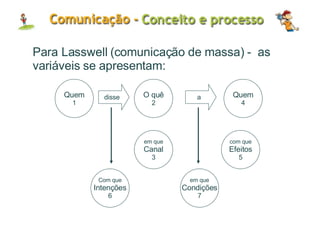 Para Lasswell (comunicação de massa) -  as variáveis se apresentam: Quem 1 Com que Intenções 6 O quê 2 em que Canal 3 em que Condições 7 Quem 4 com que Efeitos 5 disse a 