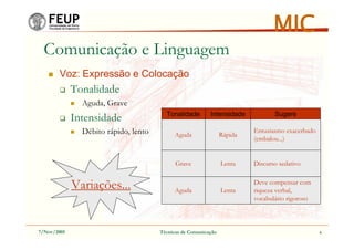 7/Nov/2005 Técnicas de Comunicação 6
MIC
Comunicação e Linguagem
Voz: Expressão e Colocação
Tonalidade
Aguda, Grave
Intensidade
Débito rápido, lento
Deve compensar com
riqueza verbal,
vocabulário rigoroso
LentaAguda
Discurso sedativoLentaGrave
Entusiasmo exacerbado
(embalou...)
RápidaAguda
SugereIntensidadeTonalidade
Variações...
 